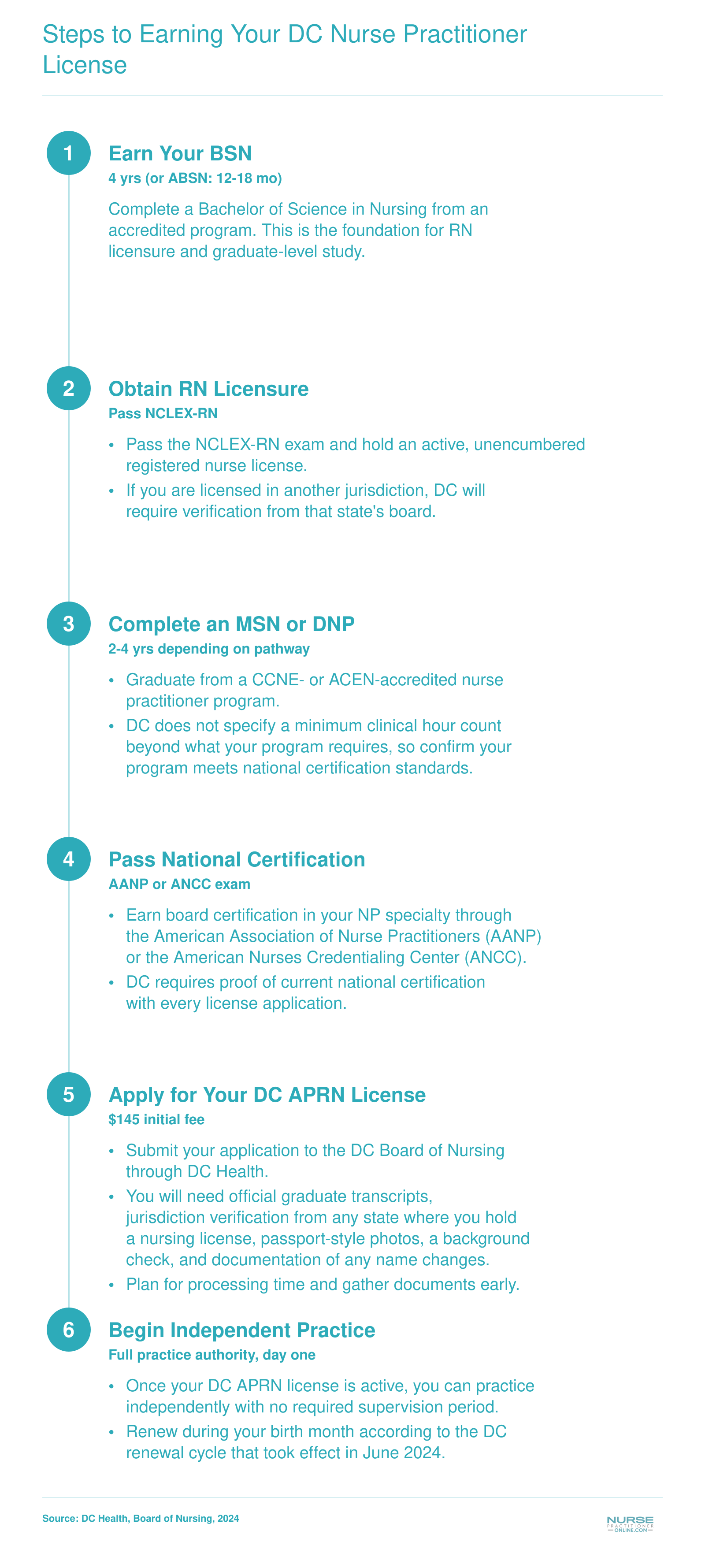 Six-step credentialing pathway from BSN through independent NP practice in Washington, DC, with full practice authority from day one