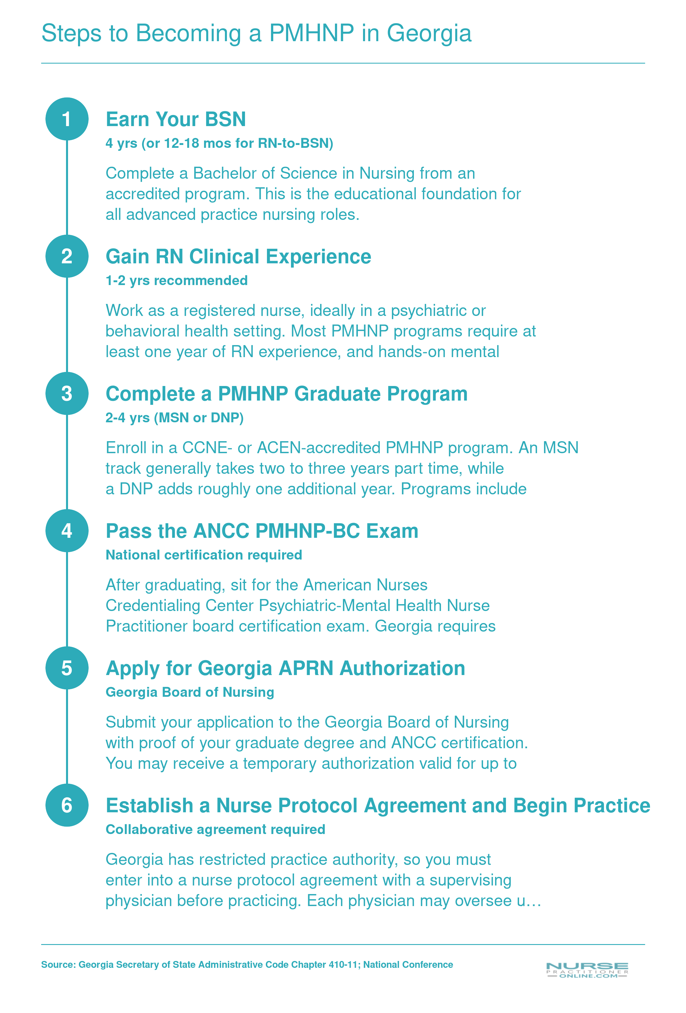 Six-step timeline from earning a BSN to practicing as a licensed PMHNP in Georgia under a nurse protocol agreement