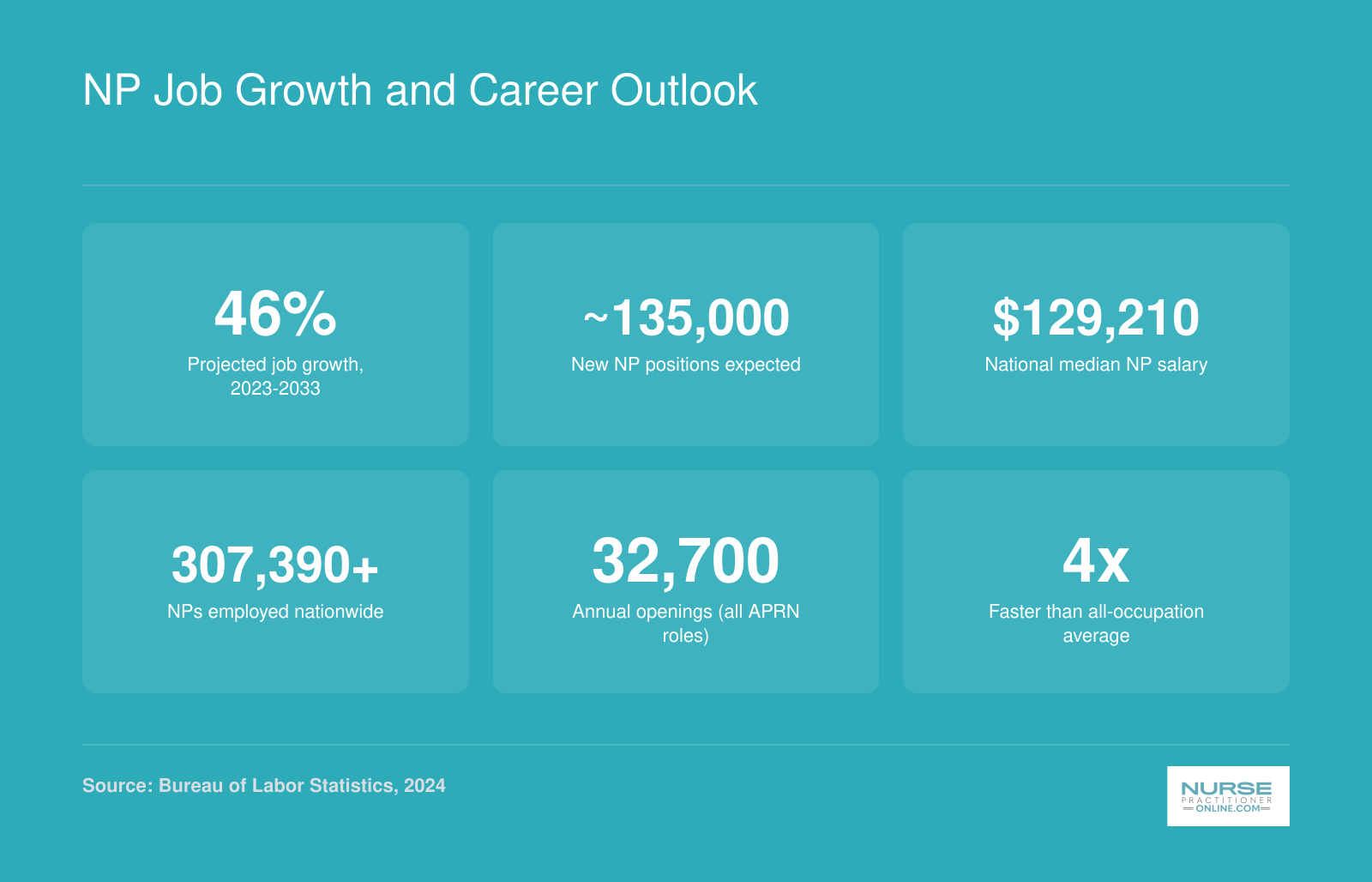 Nurse practitioner career outlook showing 46% projected growth, 135,000 new positions, and $129,210 median salary through 2033