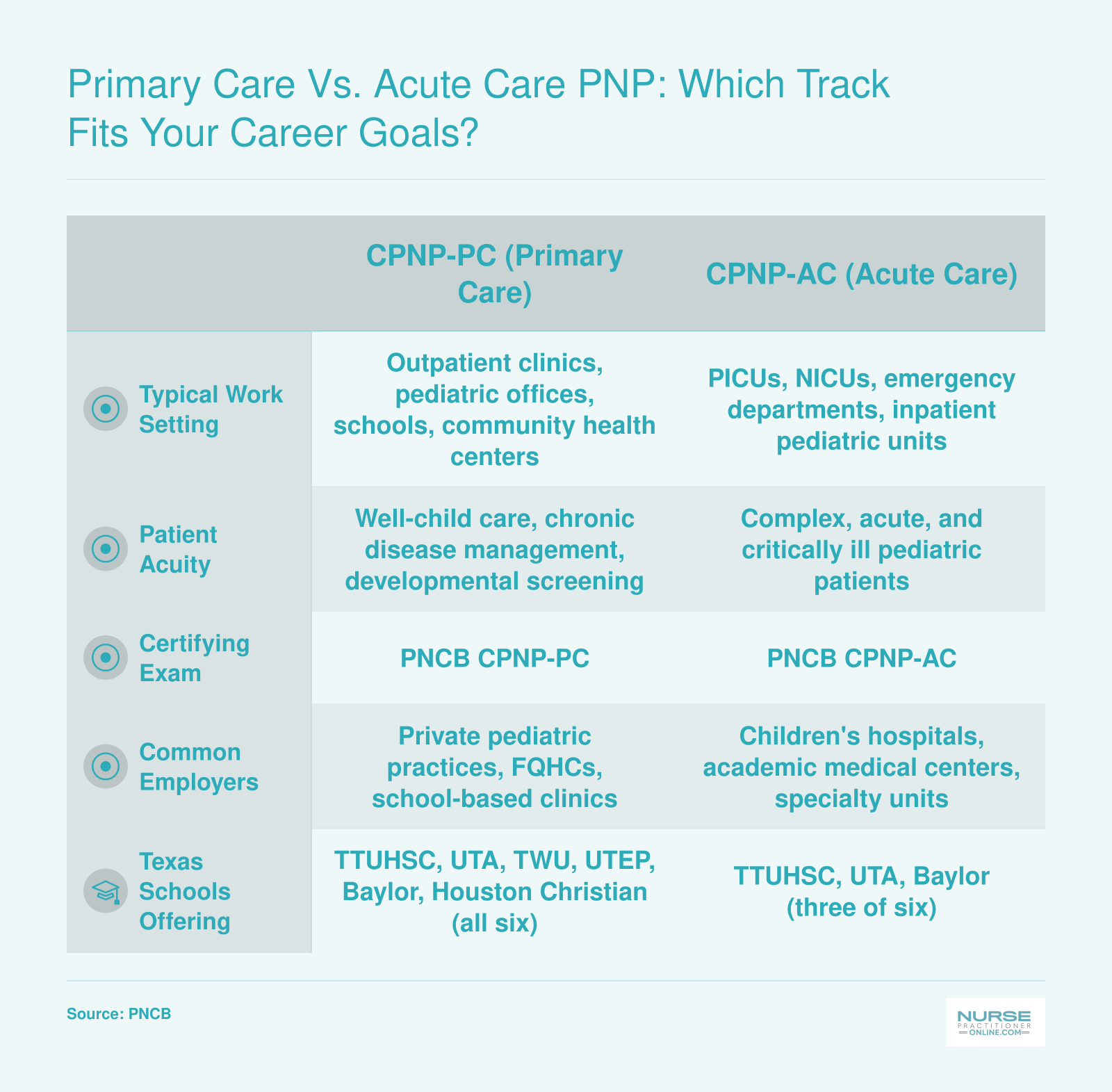 Comparison of primary care and acute care pediatric NP tracks across work setting, patient acuity, certifying exam, employers, and Texas schools offering each