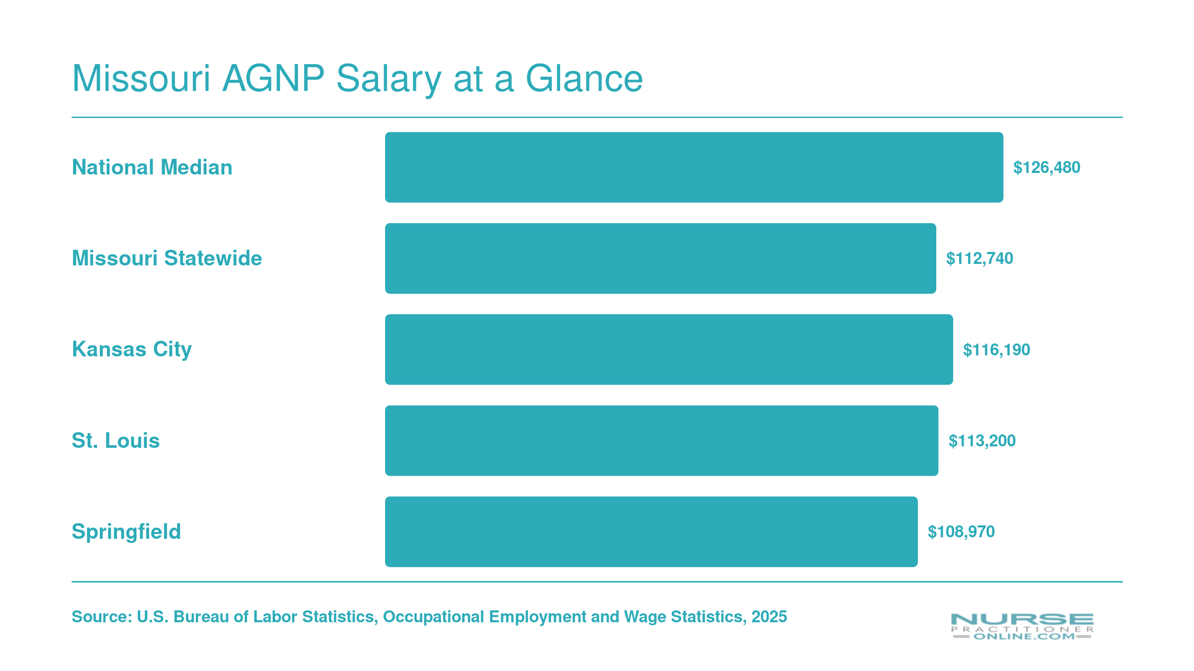 Nurse practitioner median salaries in Missouri metros compared to the national median of $126,480 as of 2025 BLS data