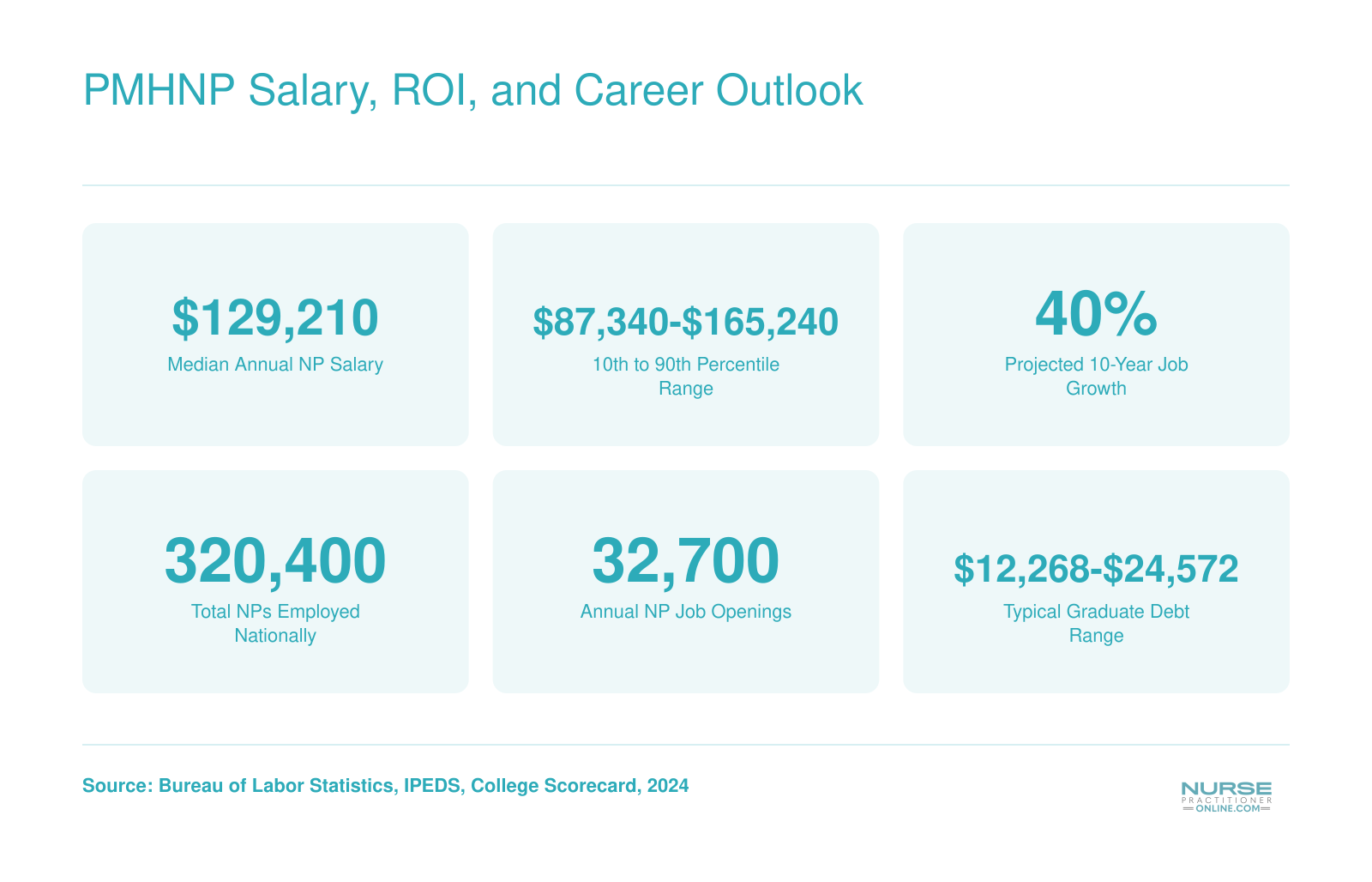 PMHNP Salary, ROI, and Career Outlook