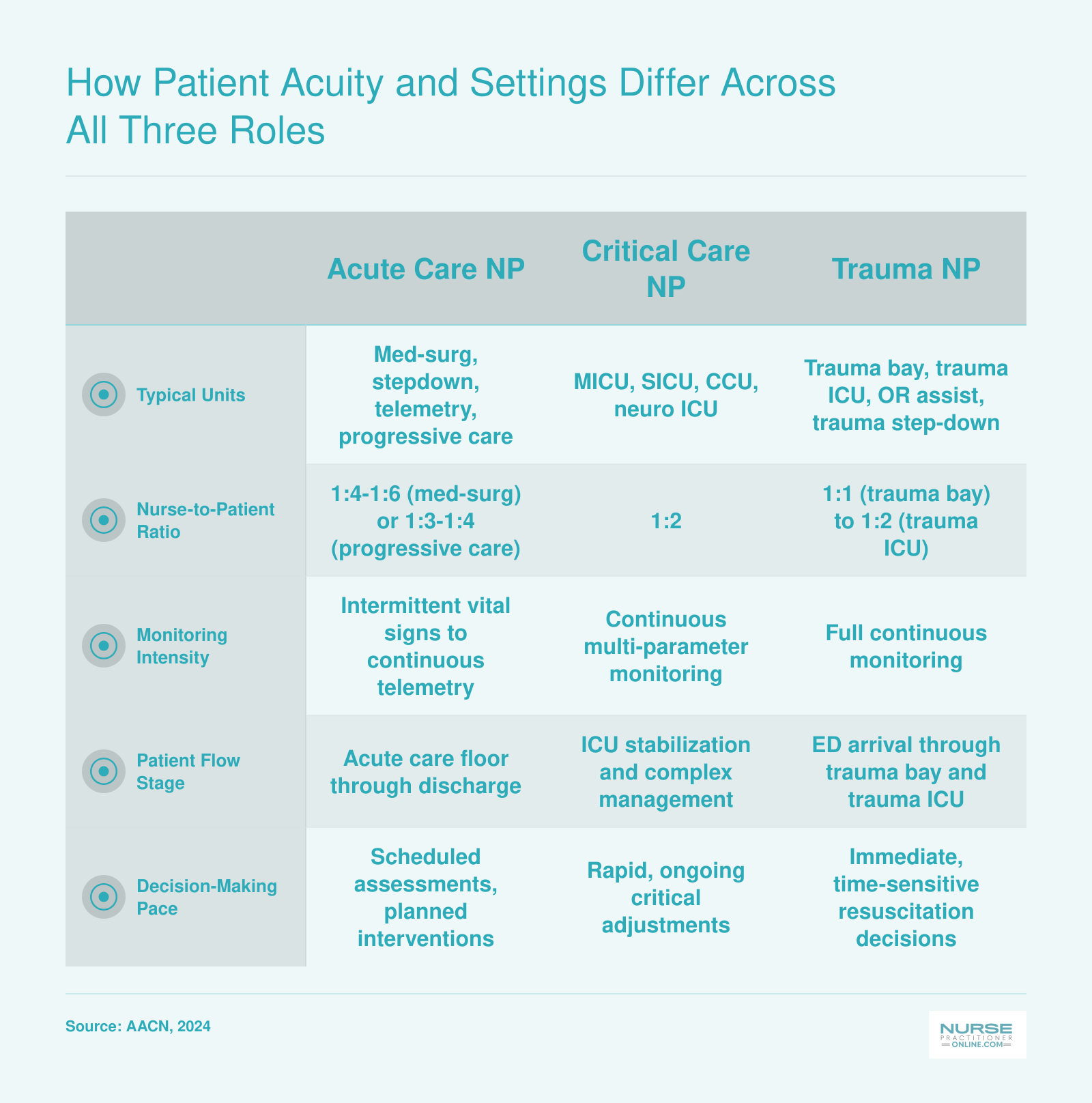 Comparison of acute care, critical care, and trauma NP roles across hospital units, nurse-to-patient ratios, and monitoring intensity
