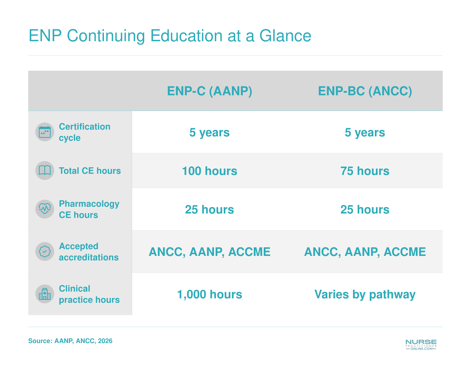 Side-by-side comparison of ENP-C and ENP-BC certification renewal requirements including CE hours, pharmacology hours, cycle length, and accepted accreditations in 2026
