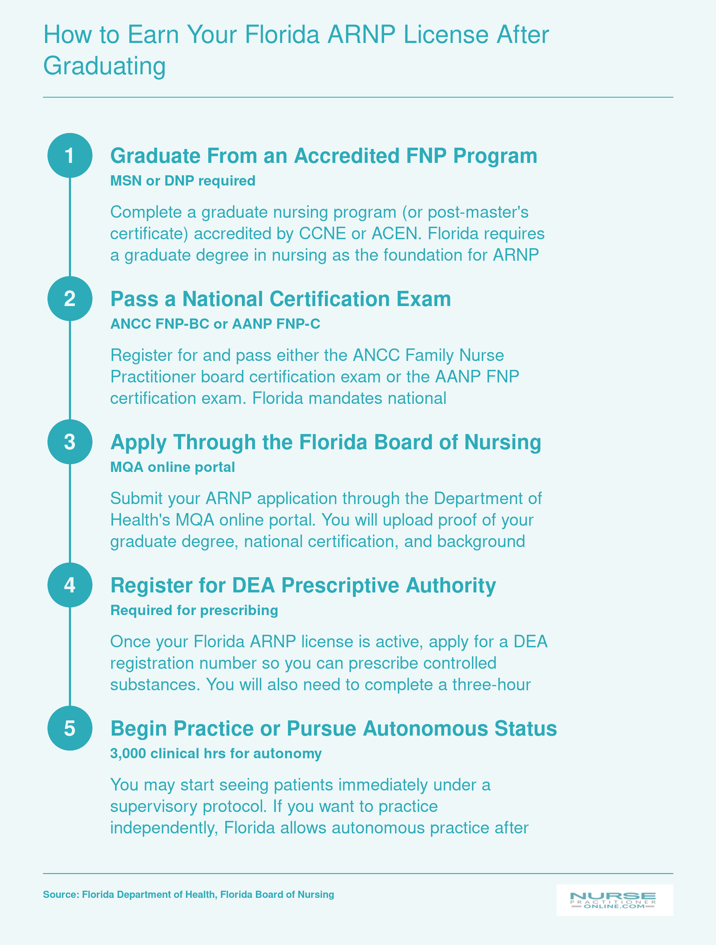 Five-step Florida ARNP licensure sequence from FNP graduation through certification, board application, DEA registration, and beginning practice