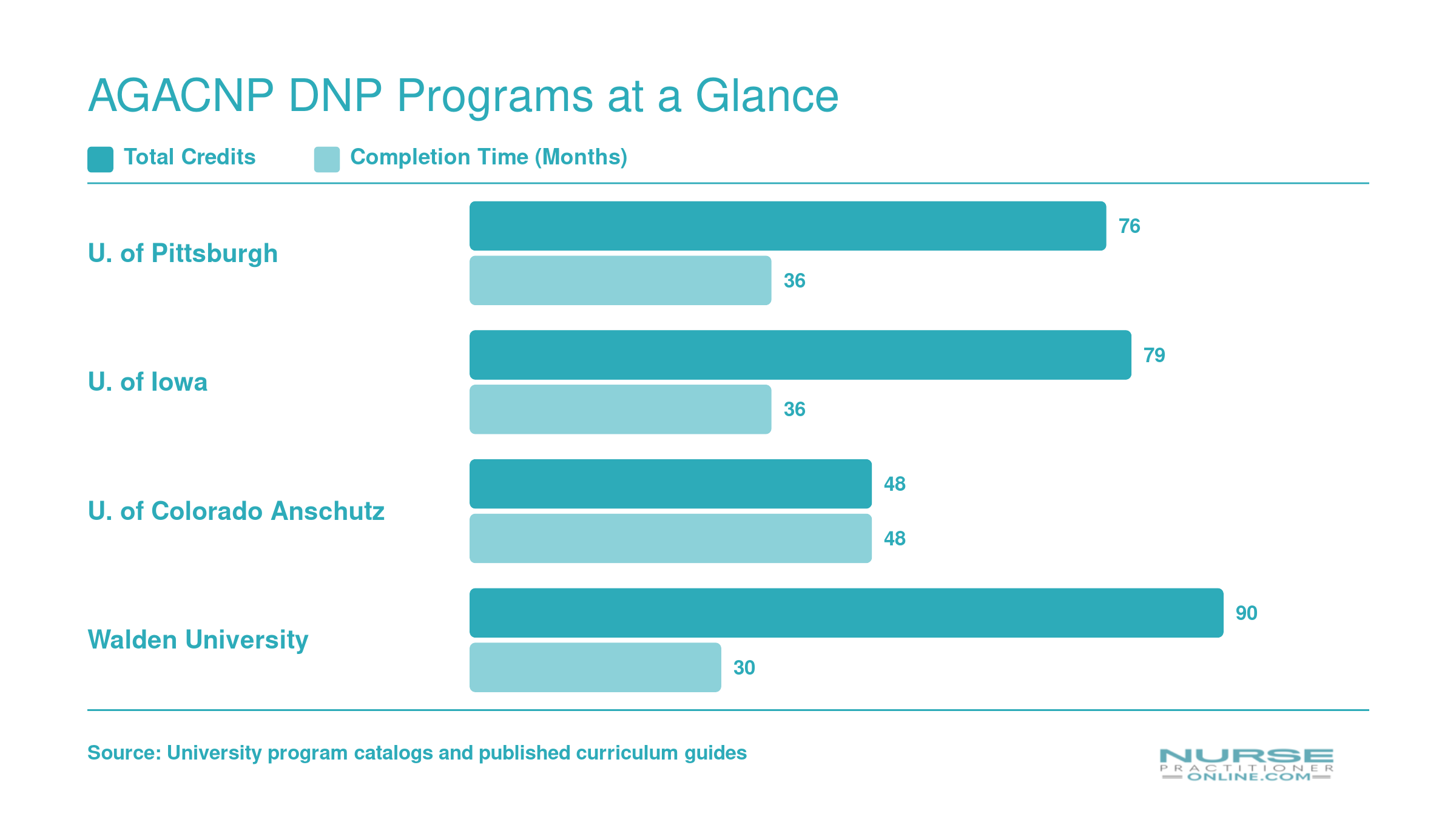 Credit totals and completion timelines for AGACNP DNP programs at Pittsburgh, Iowa, Colorado Anschutz, and Walden University