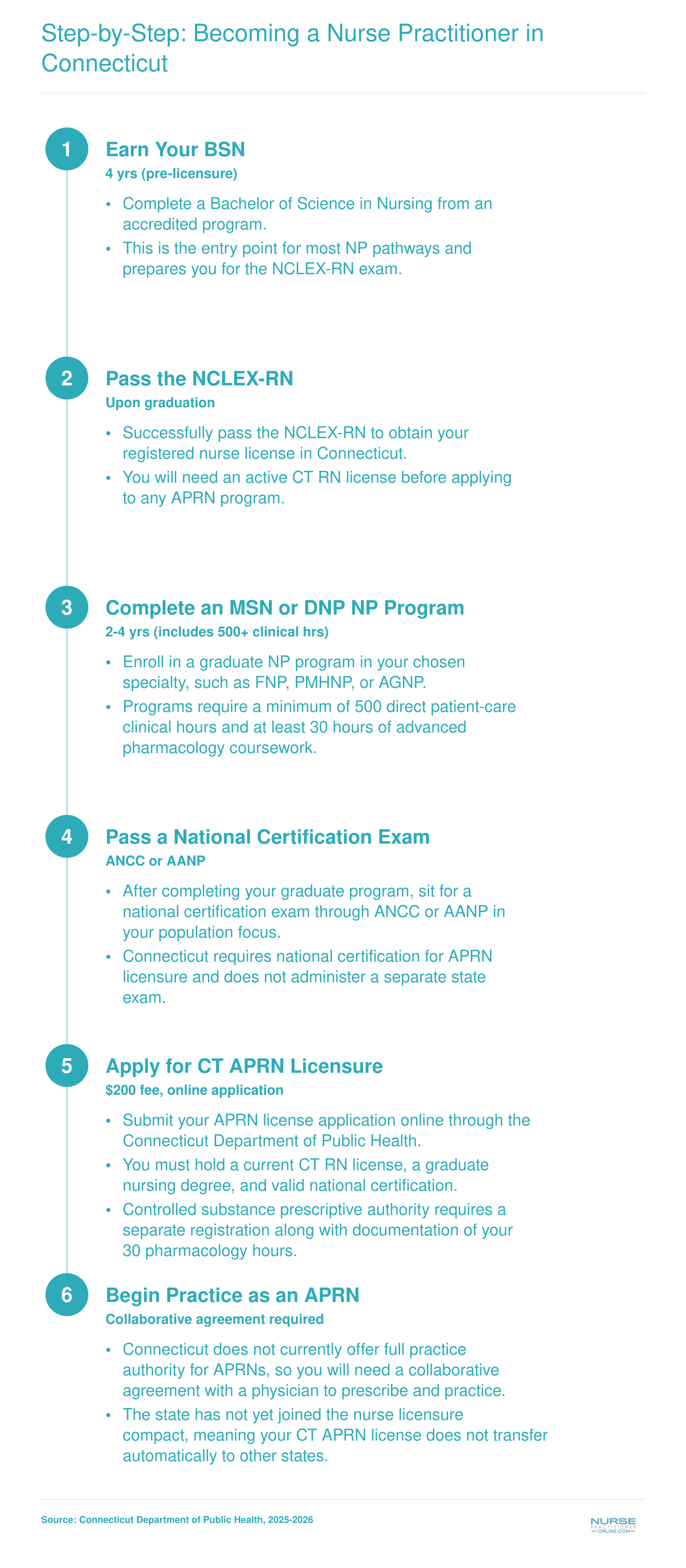 Six-step credentialing path from BSN through CT APRN licensure, typically spanning 6 to 8 years total