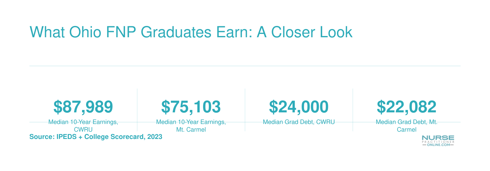 Median 10-year earnings and graduate debt at top Ohio FNP schools, ranging from $59,764 to $87,989 in earnings and $19,976 to $27,000 in debt