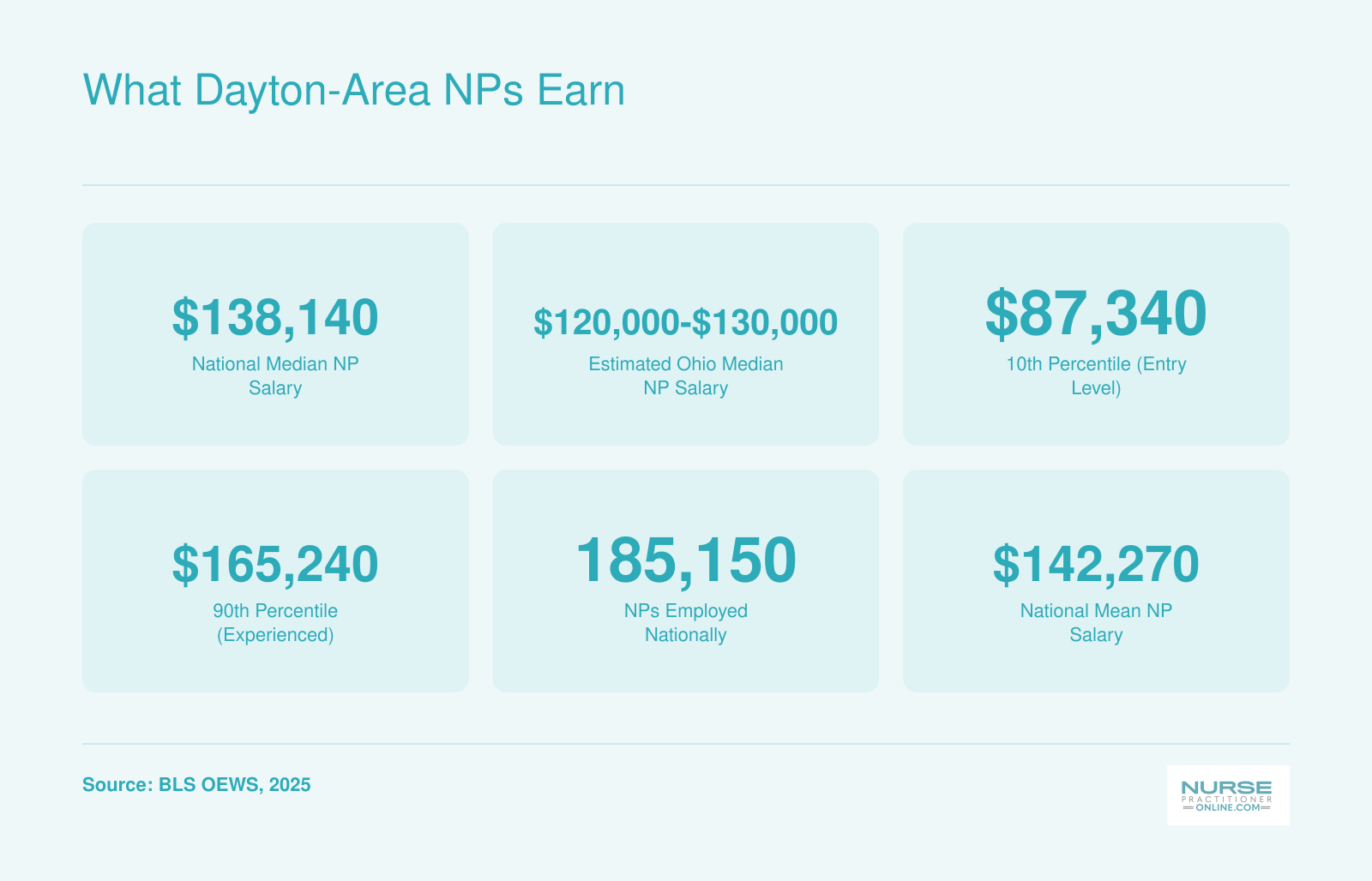 National median NP salary of $138,140, with entry-level and experienced ranges, alongside total U.S. NP employment of 185,150 as of 2025