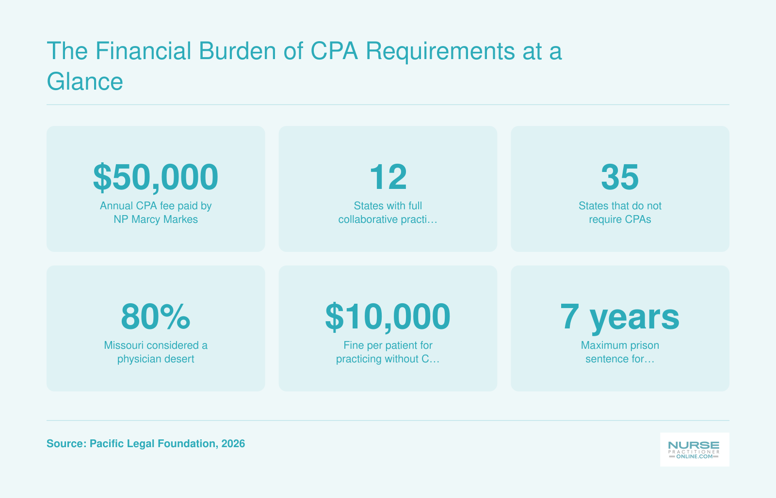 The Financial Burden of CPA Requirements at a Glance