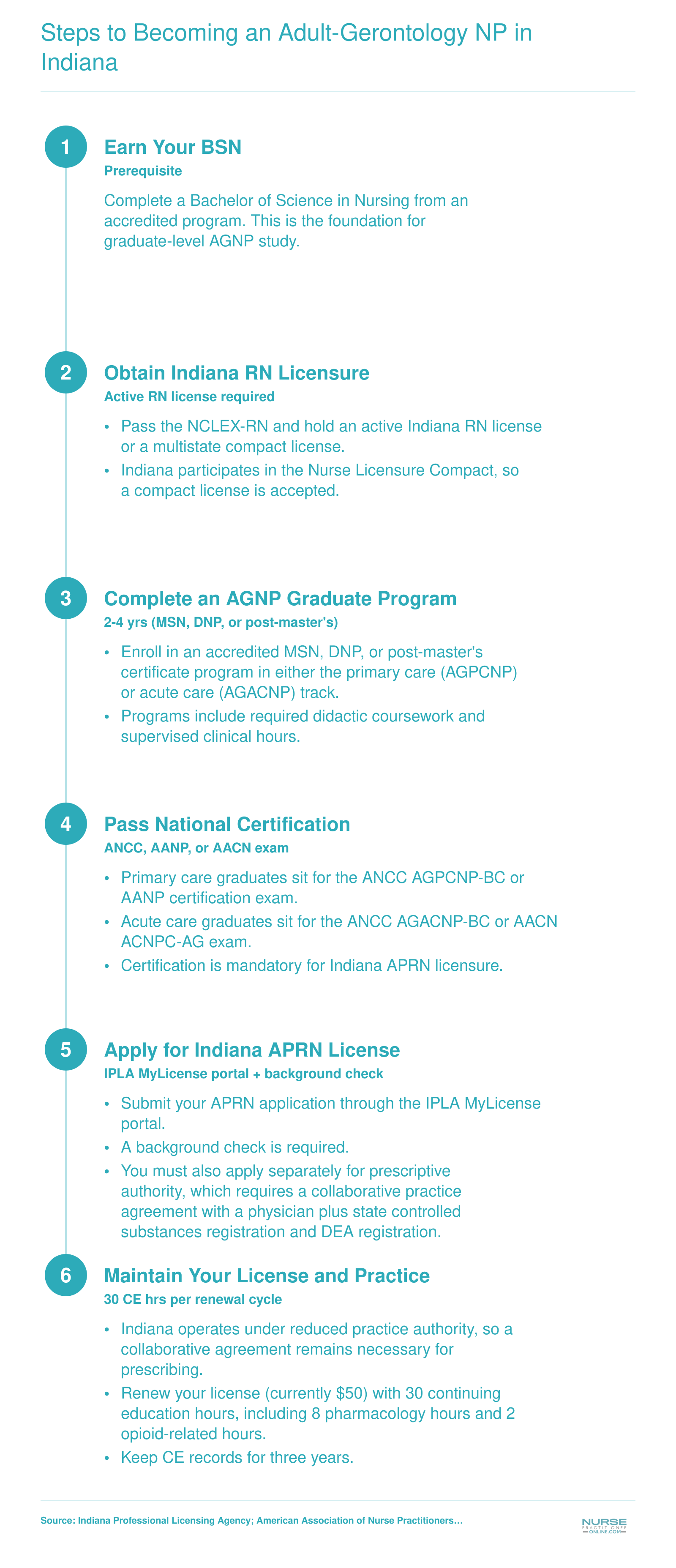 Six-step credentialing pathway from BSN through RN licensure, graduate AGNP program, national certification, and Indiana APRN licensure to practice