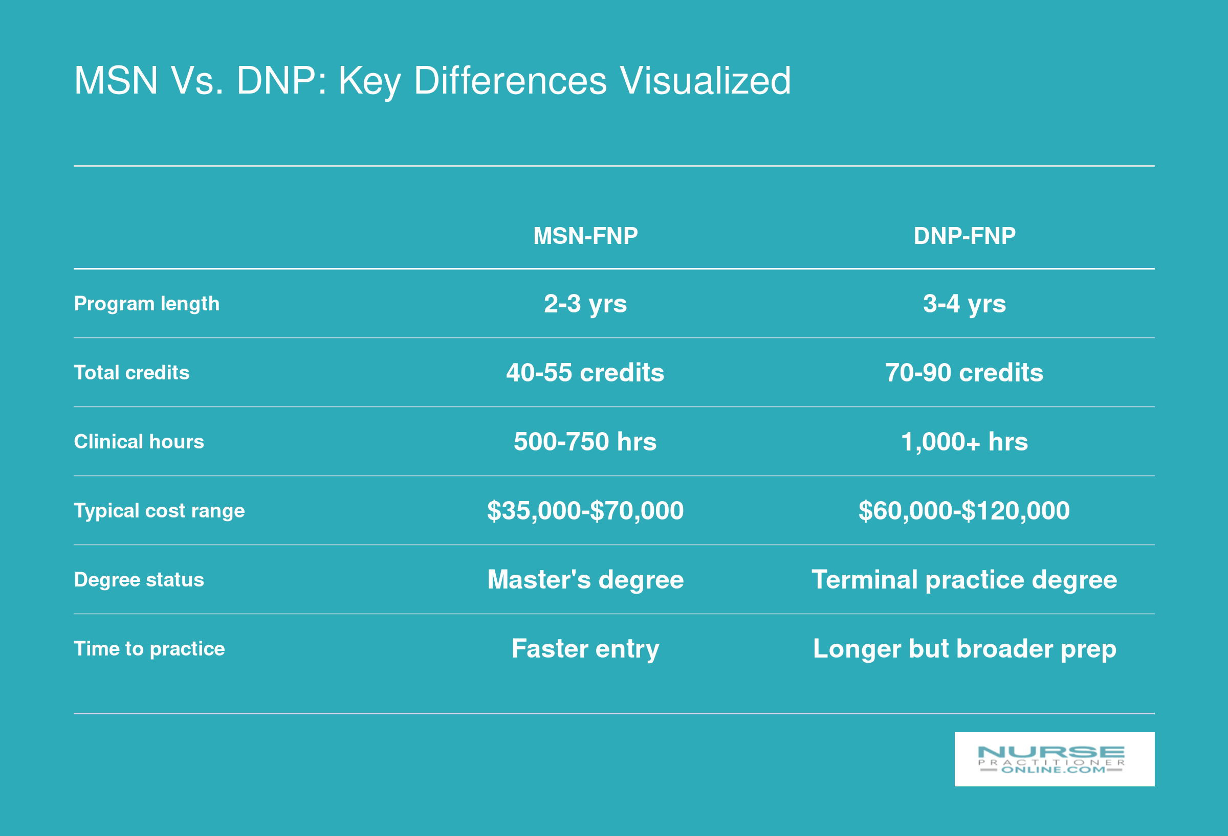 Side-by-side comparison of MSN-FNP and DNP-FNP across program length, credits, clinical hours, cost, degree status, and time to practice