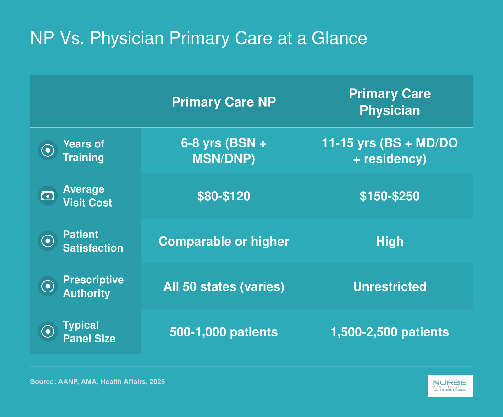 Comparison of primary care nurse practitioners and physicians across training years, visit cost, satisfaction, prescribing, and panel size