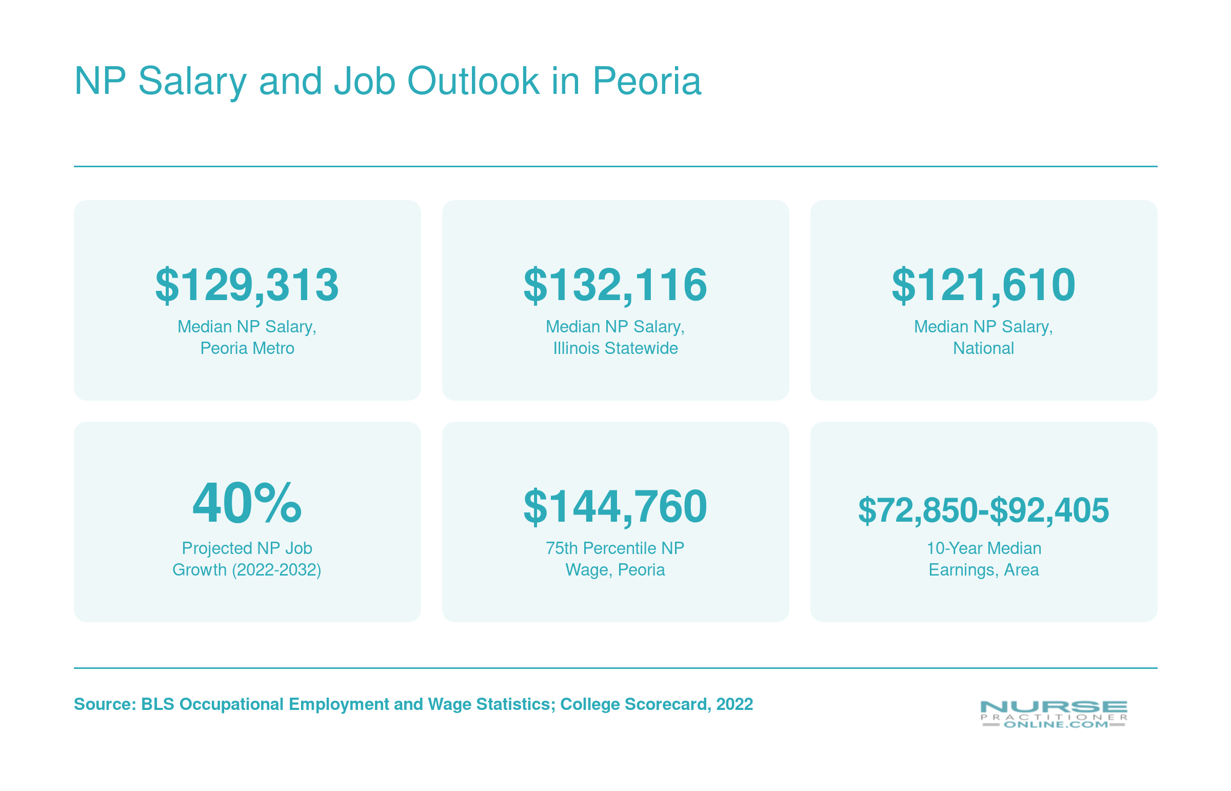 Peoria metro median NP salary of $129,313 compared to $132,116 statewide and $121,610 nationally, with 40% projected job growth through 2032