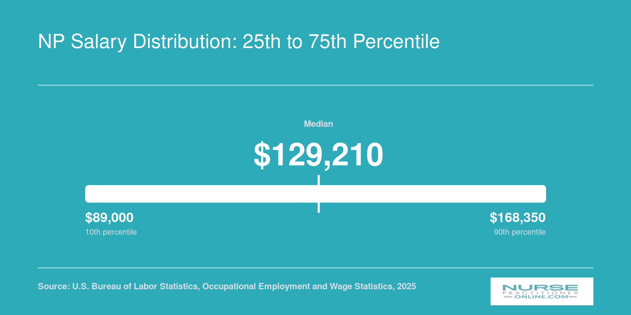 National nurse practitioner salary range from $109,940 at the 25th percentile to $149,570 at the 75th percentile, with a median of $129,210