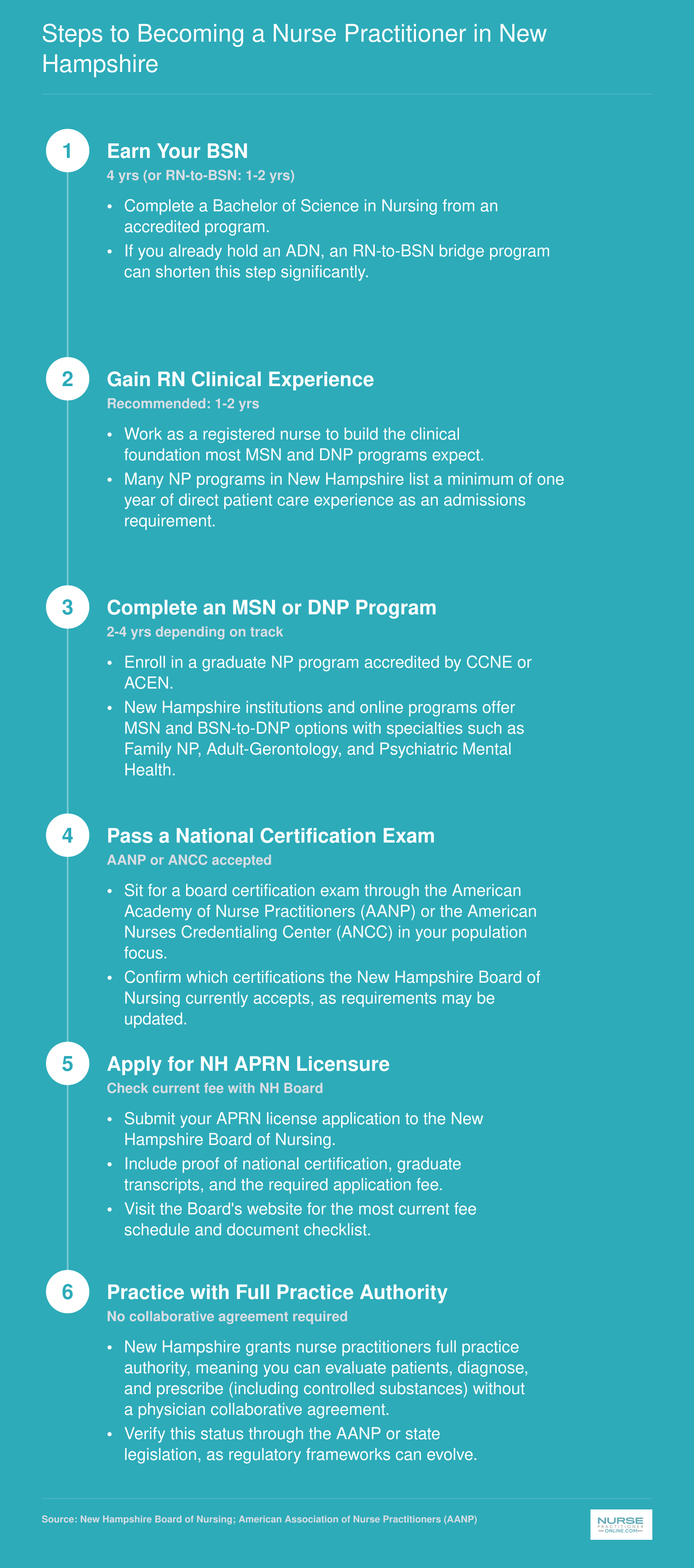 Six-step pathway from earning a BSN through obtaining full practice authority as a nurse practitioner in New Hampshire