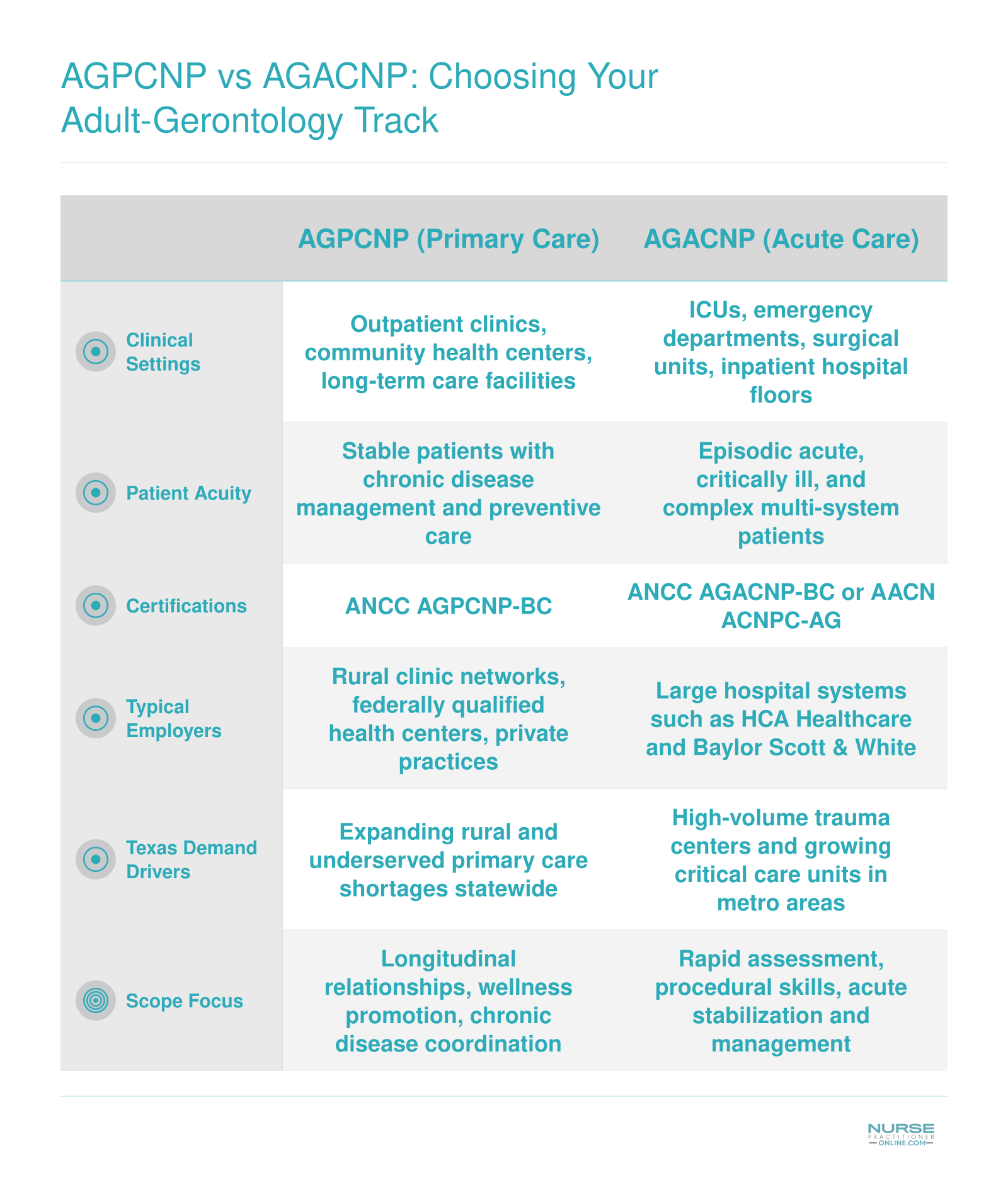 Side-by-side comparison of AGPCNP and AGACNP tracks across clinical settings, patient acuity, certifications, employers, demand, and scope of practice