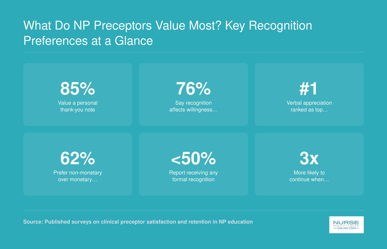 Six statistics on NP preceptor recognition preferences, including that 85% value personal thank-you notes and 76% say recognition affects their willingness to continue precepting