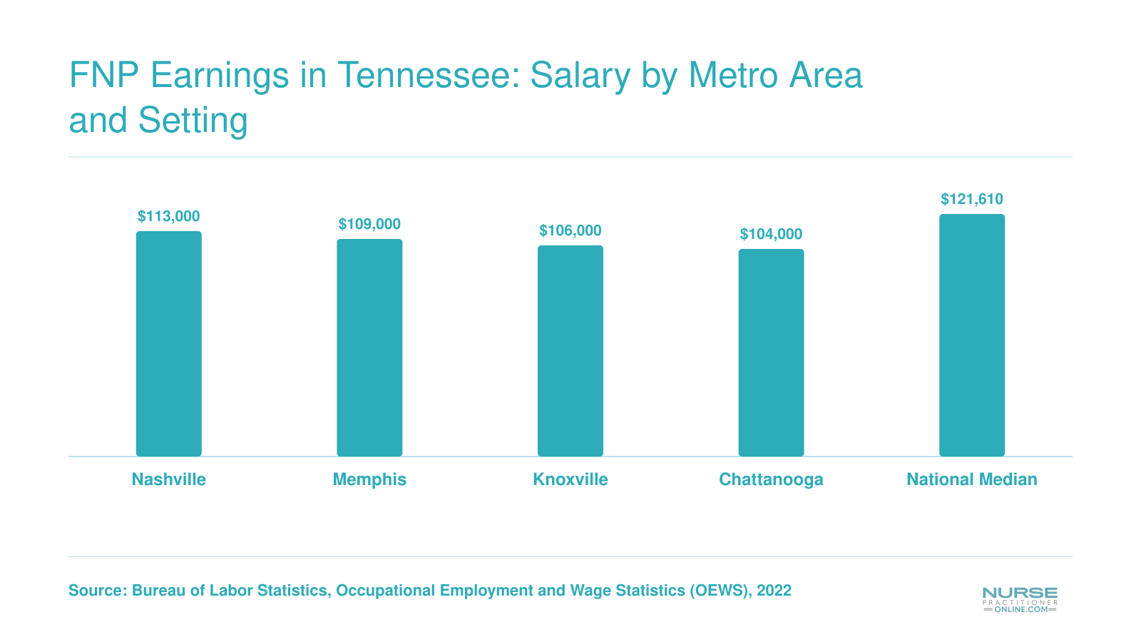 FNP Earnings in Tennessee: Salary by Metro Area and Setting