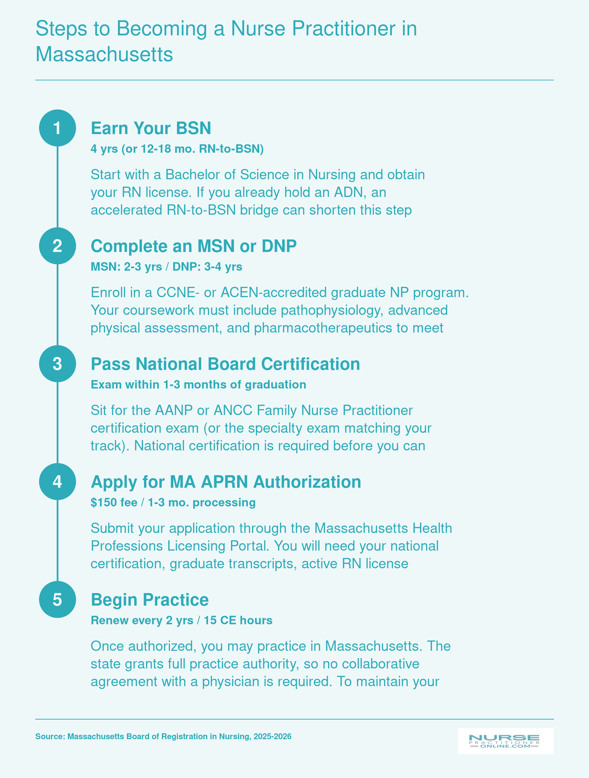 Five-step credentialing timeline from BSN through Massachusetts APRN licensure, with estimated durations at each stage