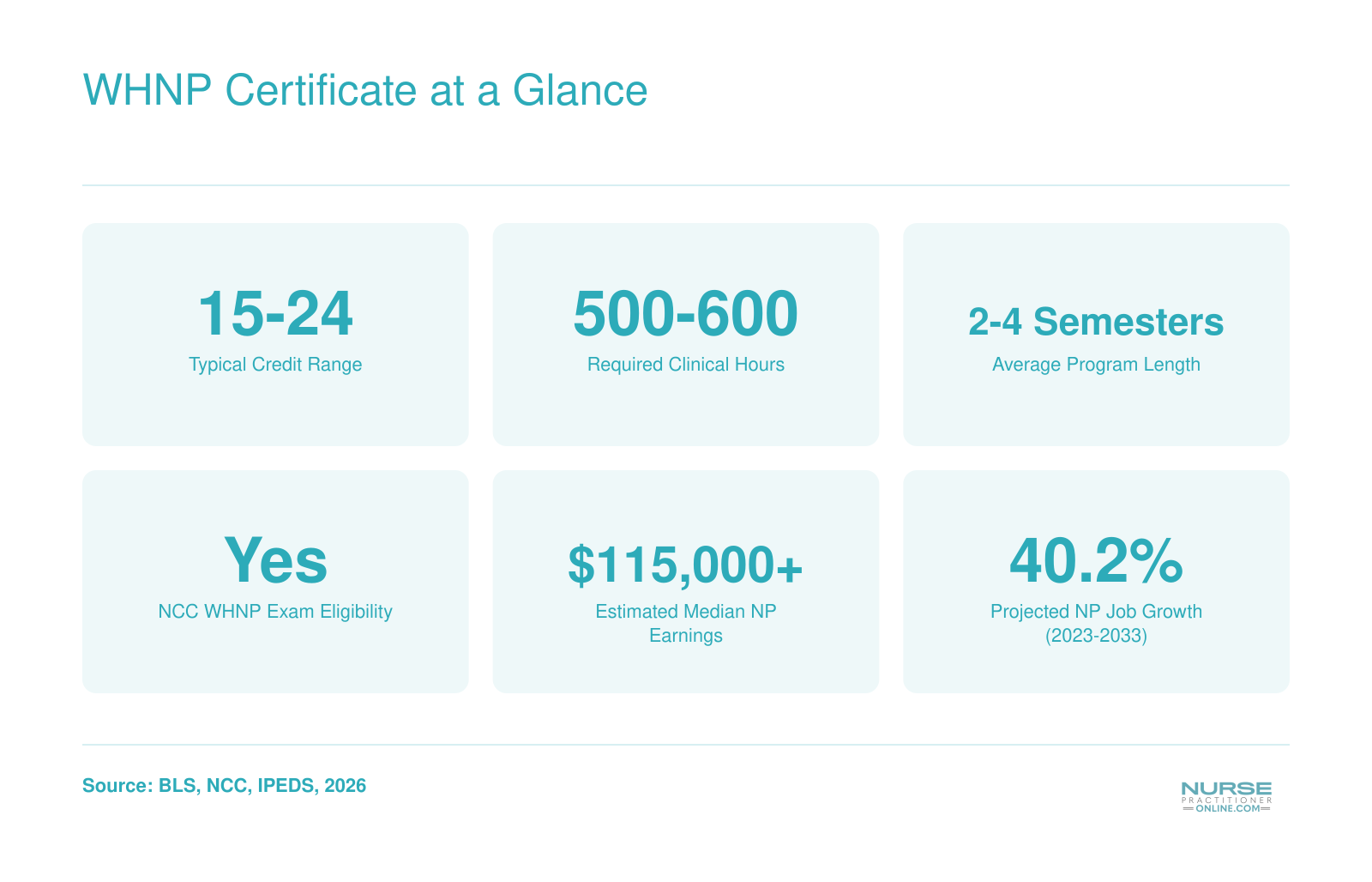 Six quick stats covering credit range, clinical hours, program length, NCC exam eligibility, median NP earnings, and projected job growth for WHNP certificate programs in 2026