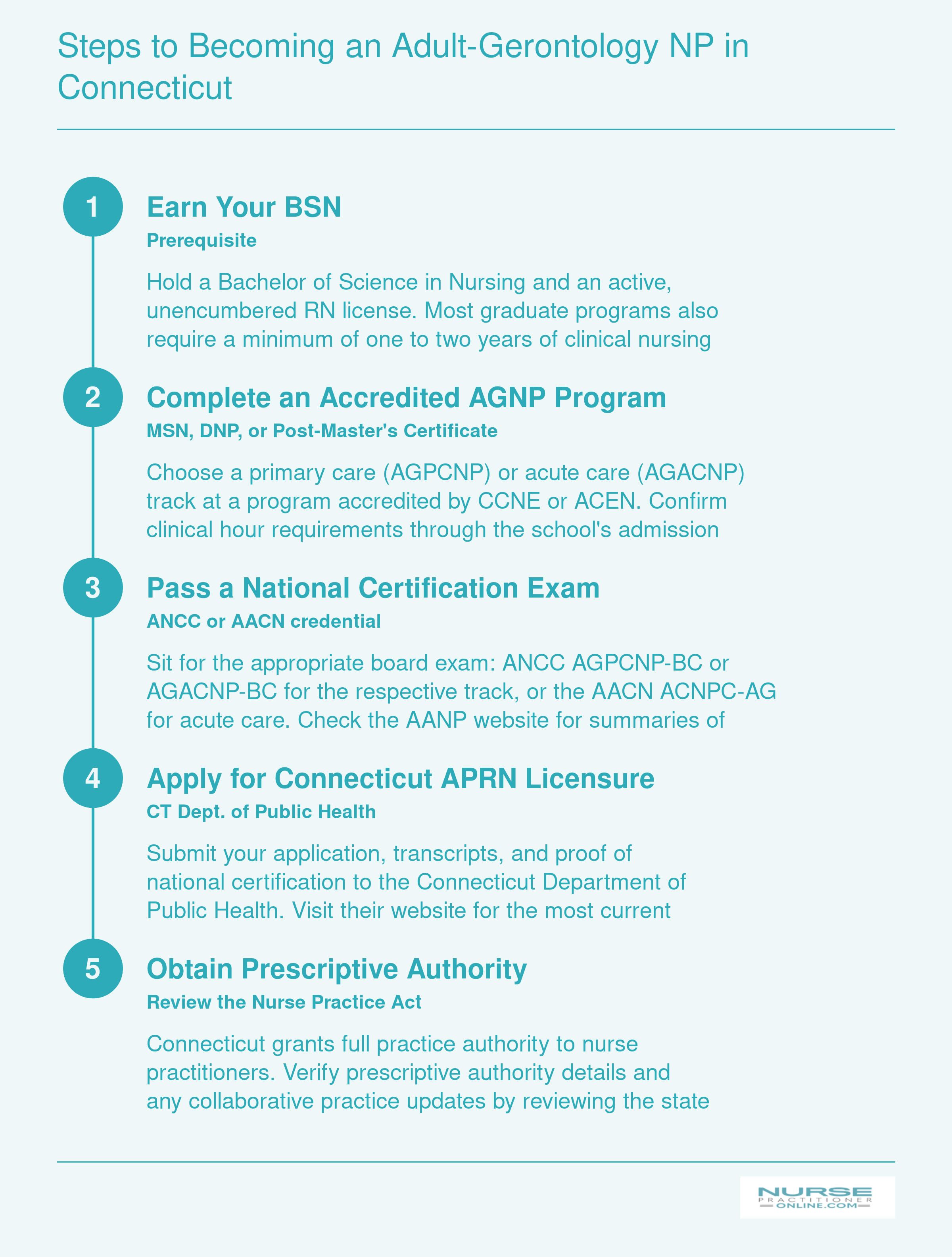 Five sequential steps from BSN through APRN licensure for adult-gerontology nurse practitioners in Connecticut