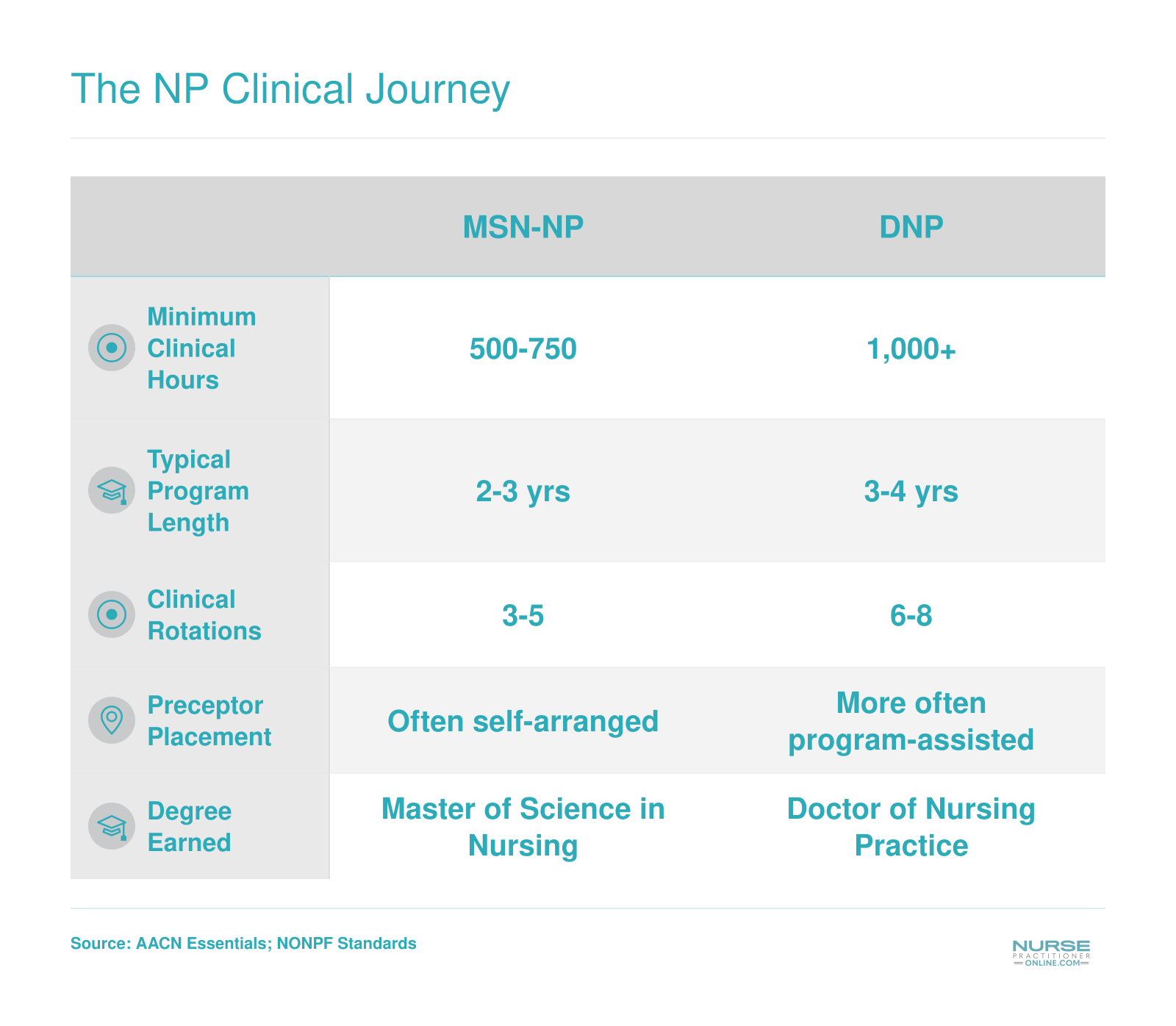 MSN-NP requires 500 to 750 clinical hours over 2 to 3 years while DNP requires 1,000 or more hours over 3 to 4 years