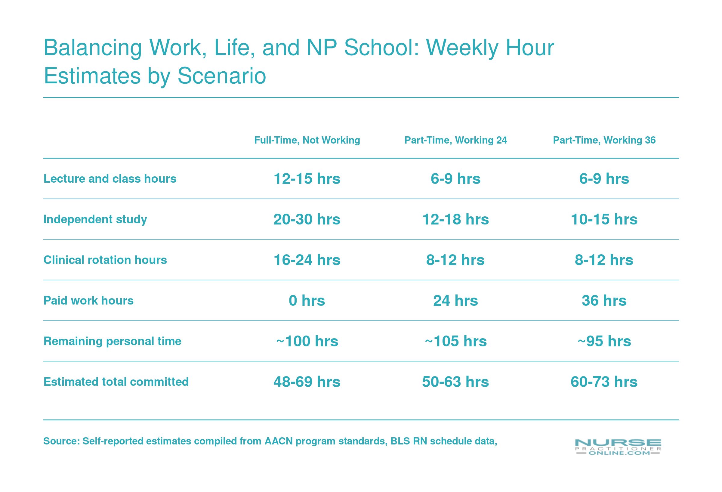 Estimated weekly hours for NP students across three scenarios comparing class, study, clinical, and work time