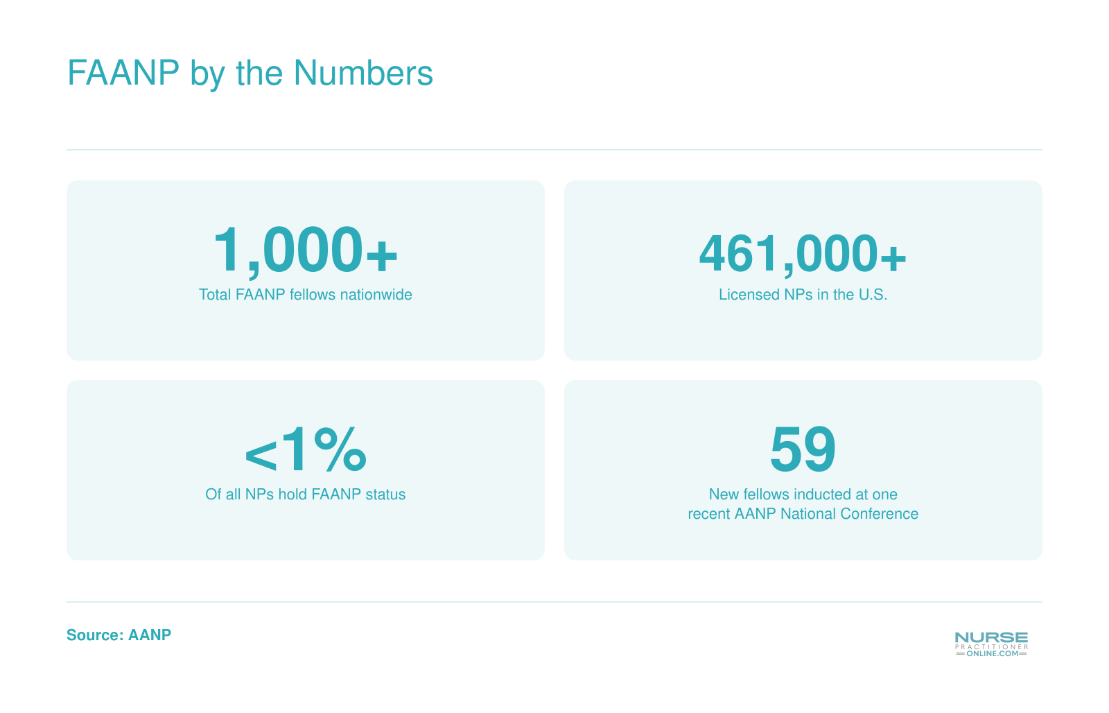 Slightly more than 1,000 total FAANP fellows out of over 461,000 licensed U.S. nurse practitioners, with 59 inducted at one recent conference