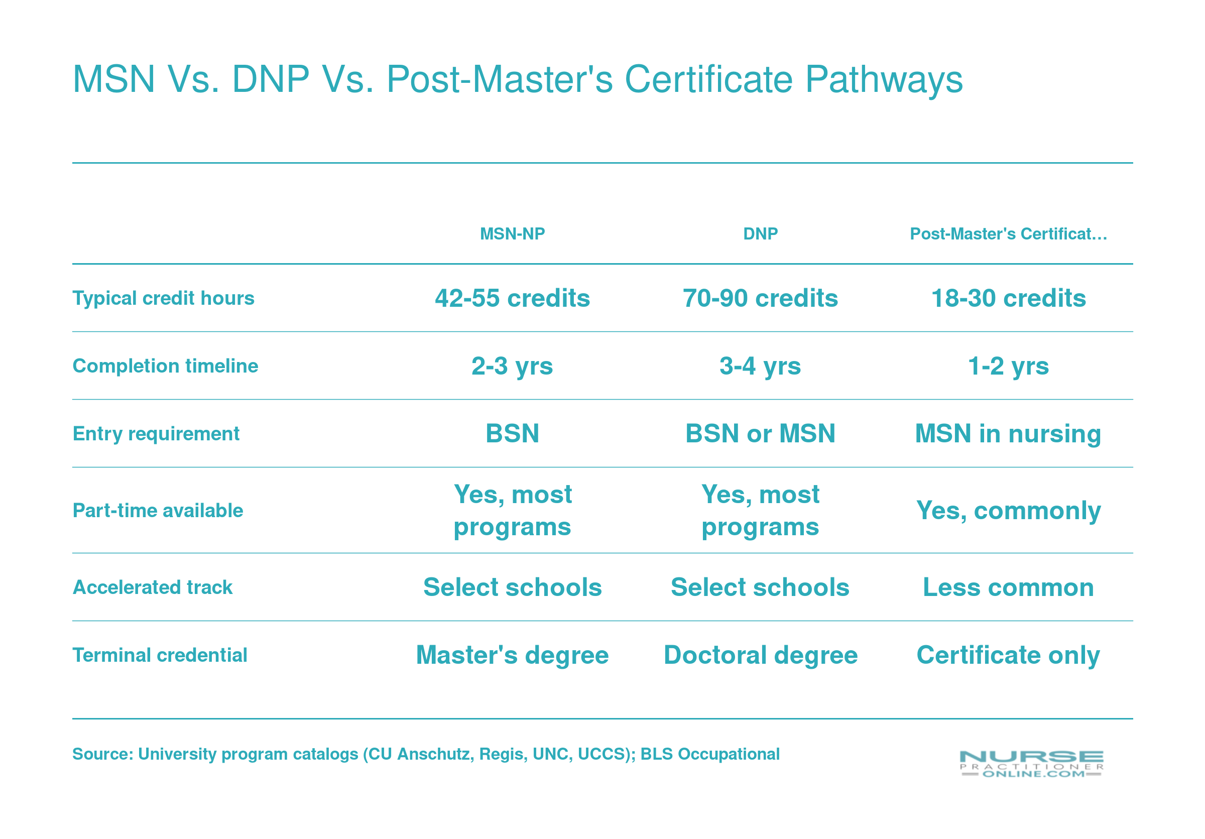 Side-by-side comparison of MSN, DNP, and post-master's certificate NP pathways showing credit hours, timelines, and entry requirements at Colorado programs