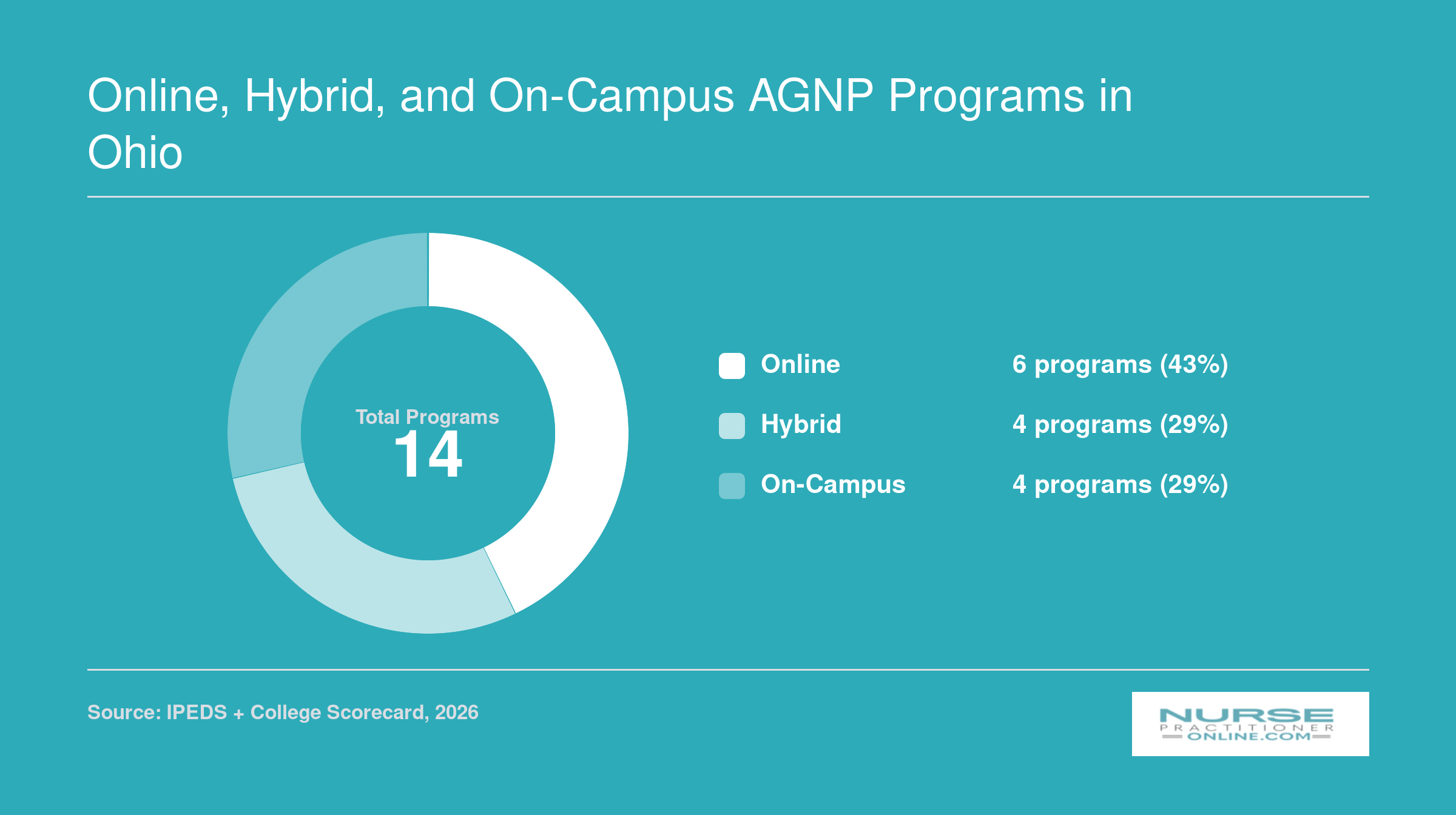 Breakdown of 14 Ohio AGNP programs by format: 6 online, 4 hybrid, and 4 on-campus in 2026