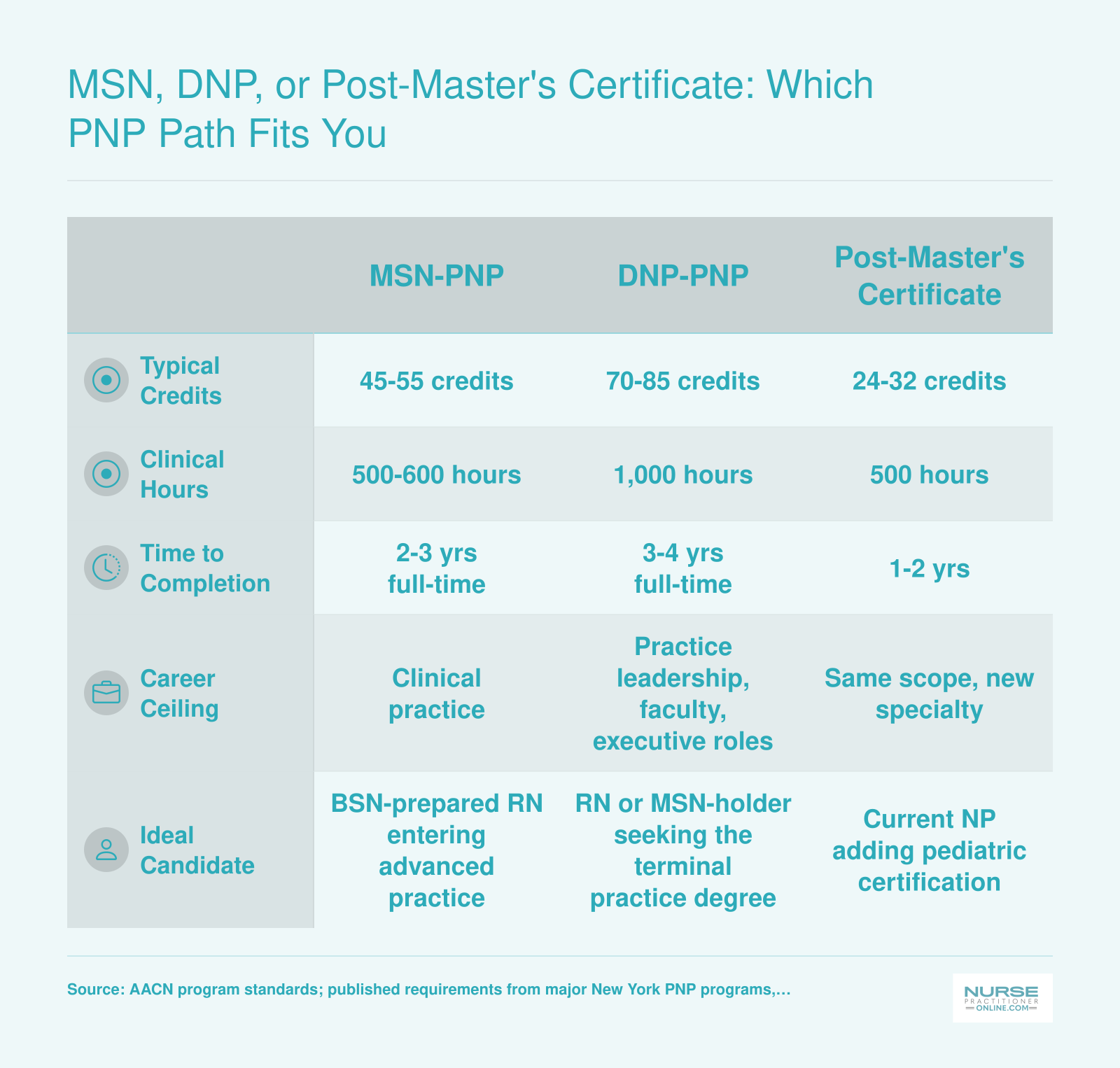 Side-by-side comparison of MSN, DNP, and post-master's certificate PNP pathways showing credits, clinical hours, completion time, career ceiling, and ideal candidate