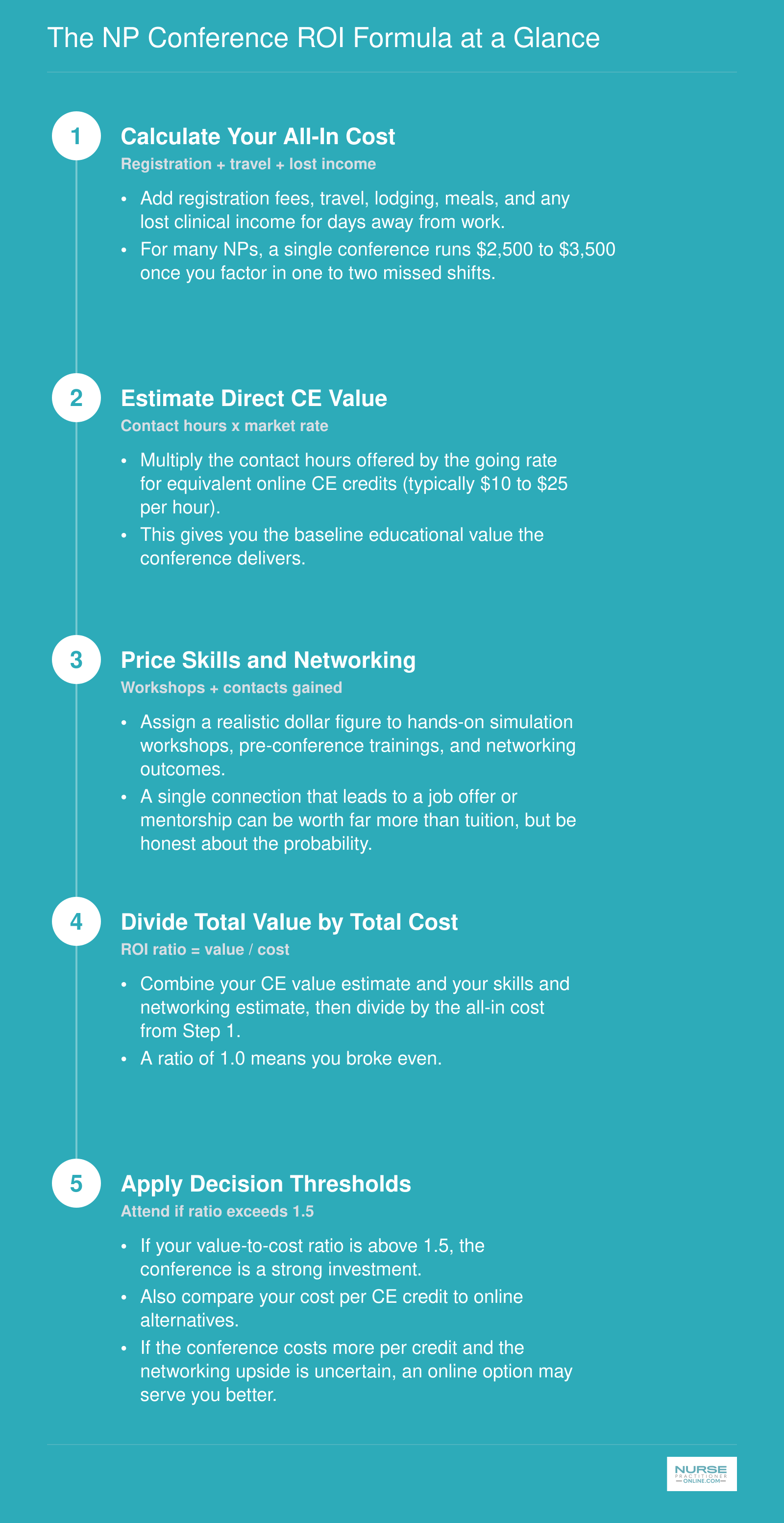 The NP Conference ROI Formula at a Glance