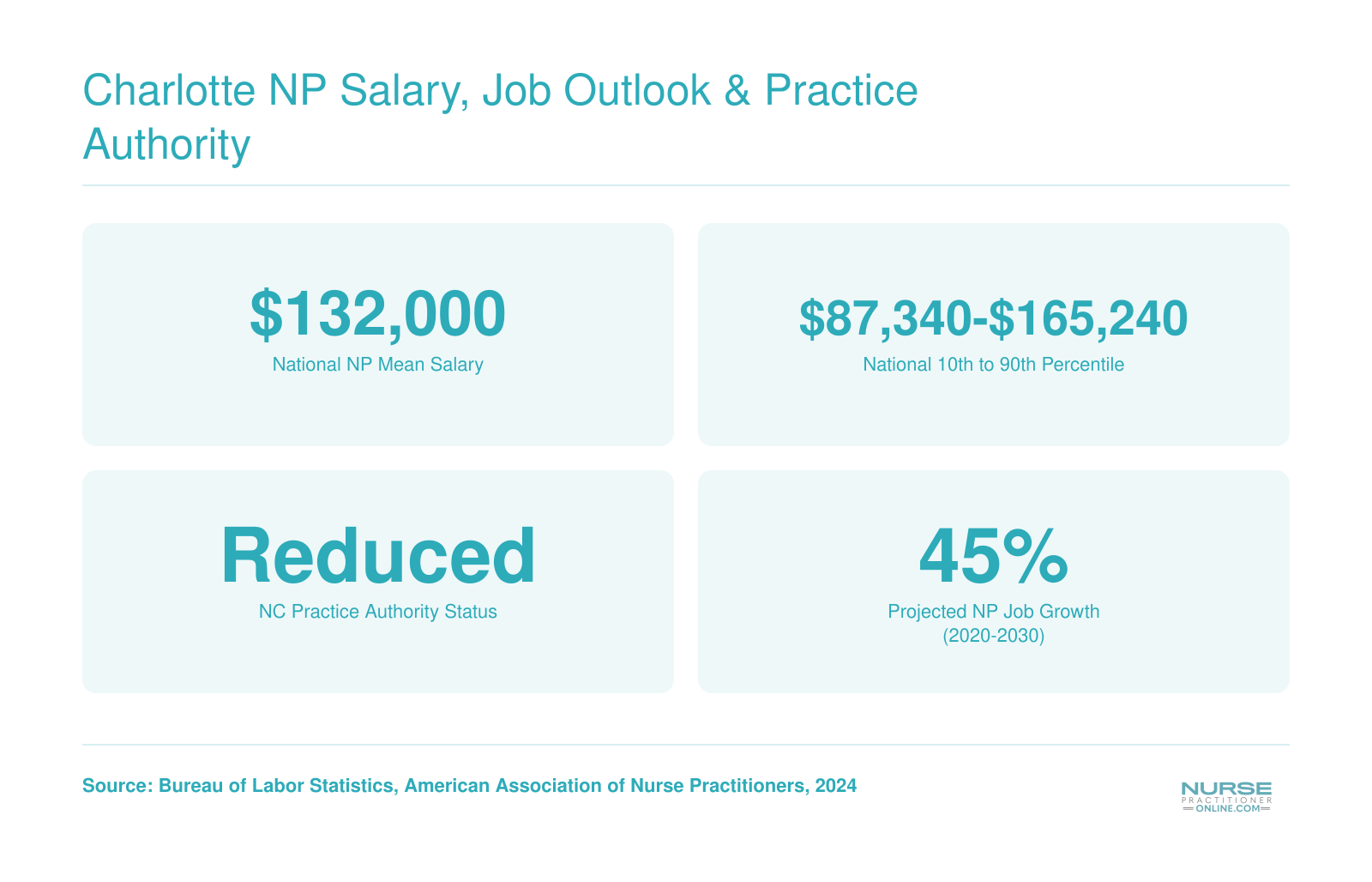 National nurse practitioner mean salary of $132,000 and North Carolina reduced practice authority status as of 2024