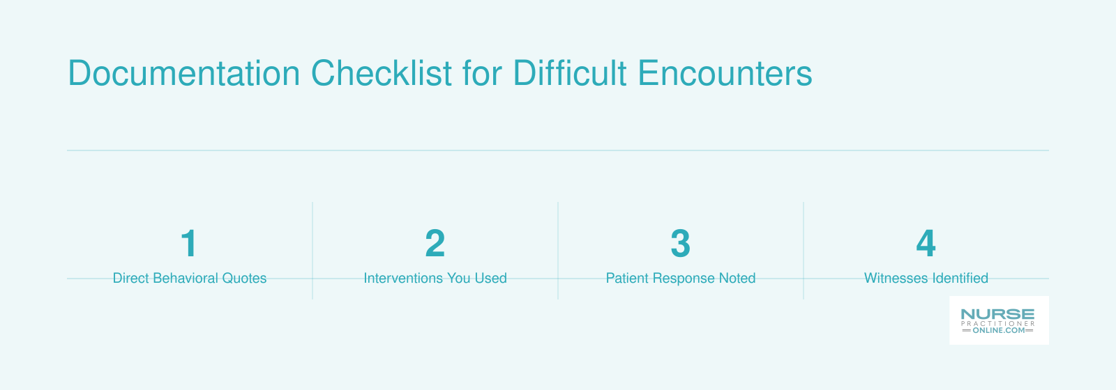 Six-item documentation checklist covering quotes, interventions, patient response, witnesses, incident reports, and follow-up plans for difficult encounters
