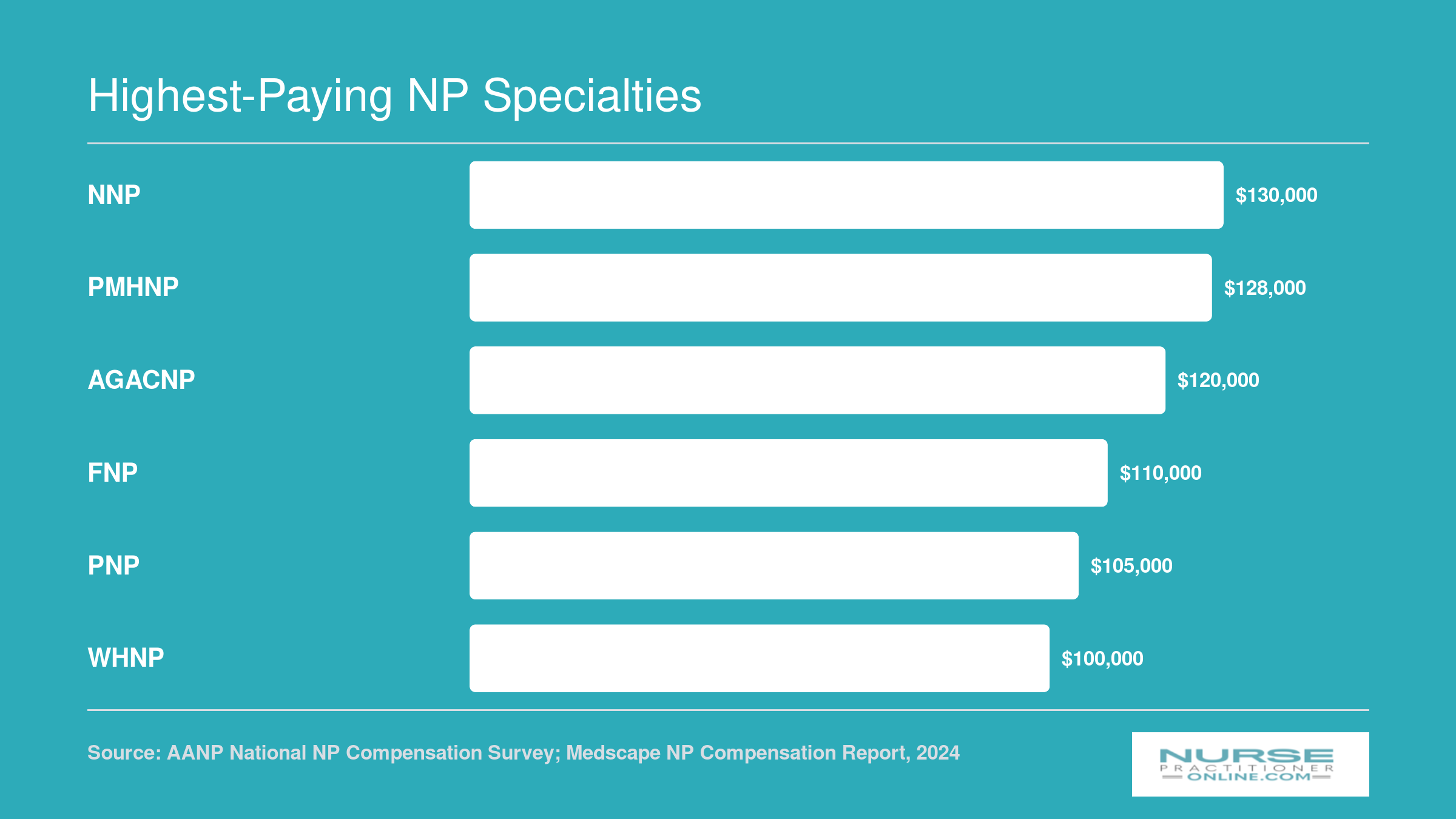 Median total compensation for six NP specialties in 2024, ranging from $100,000 for WHNPs to $130,000 for NNPs