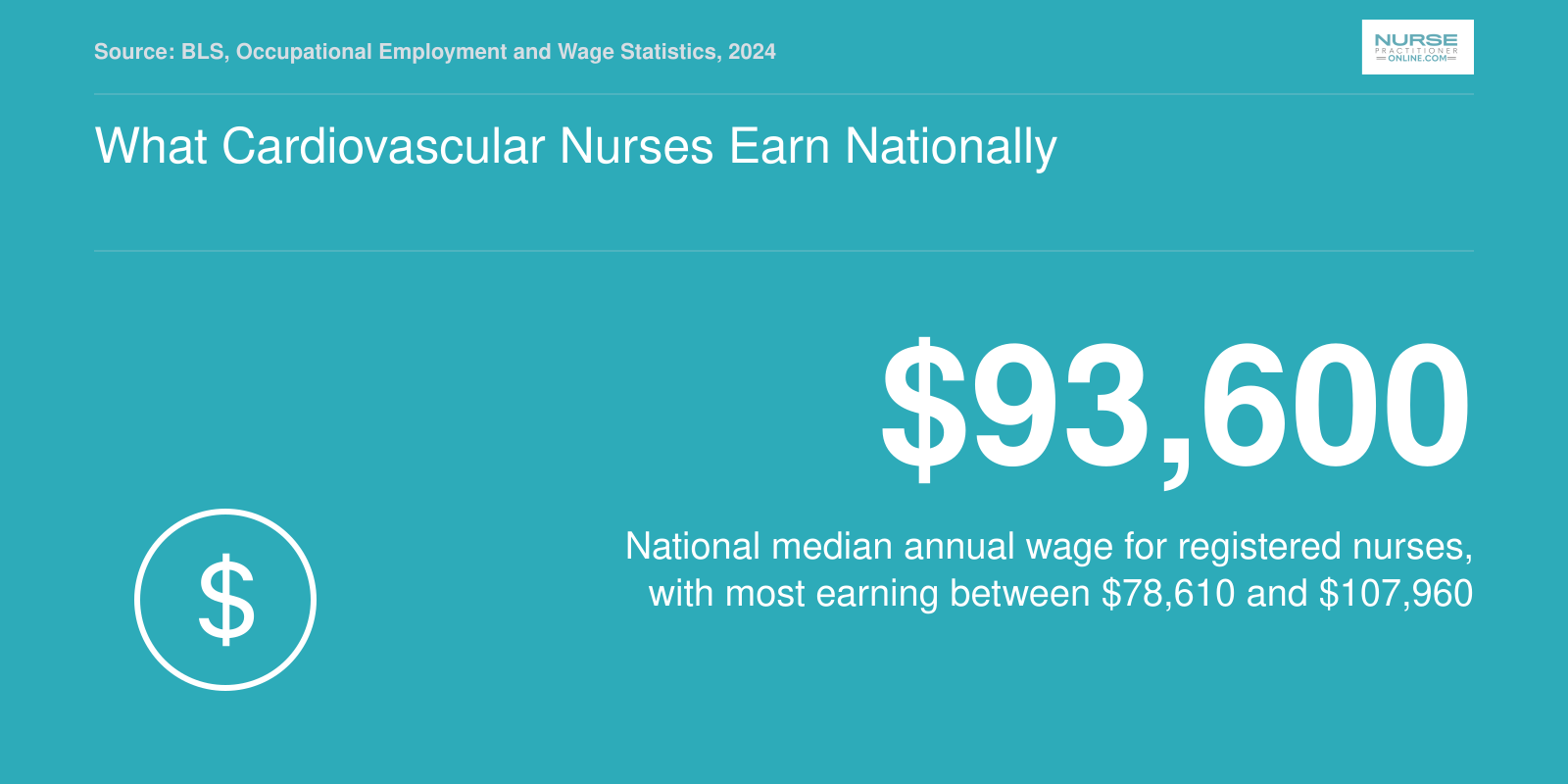 National median registered nurse salary of $93,600 in 2024, with 25th to 75th percentile range of $78,610 to $107,960, per BLS