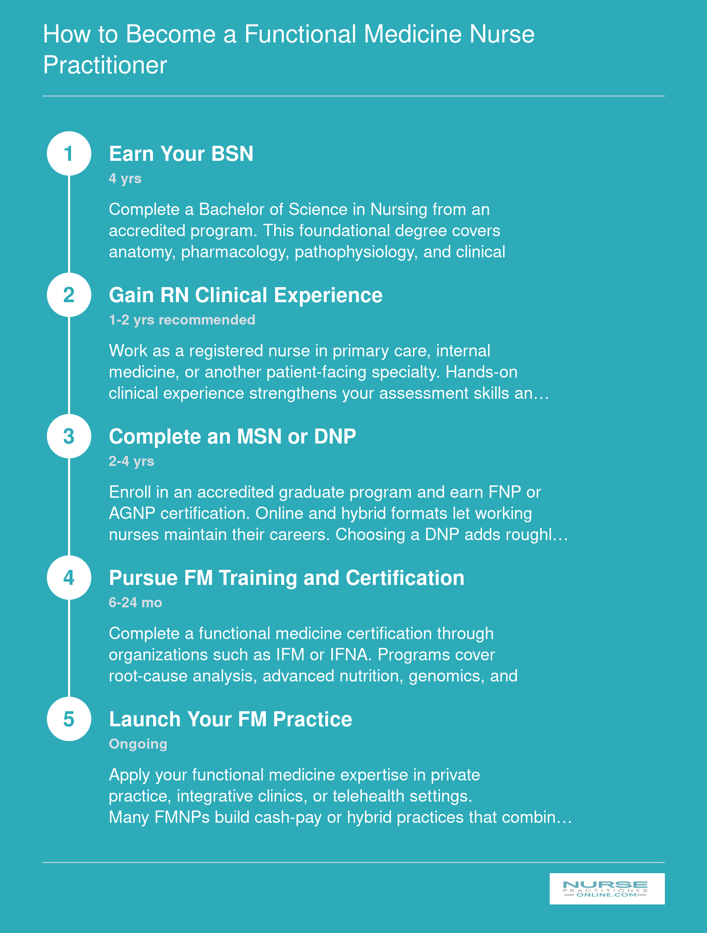 Five-step pathway from BSN through functional medicine certification spanning 8 to 12 years total