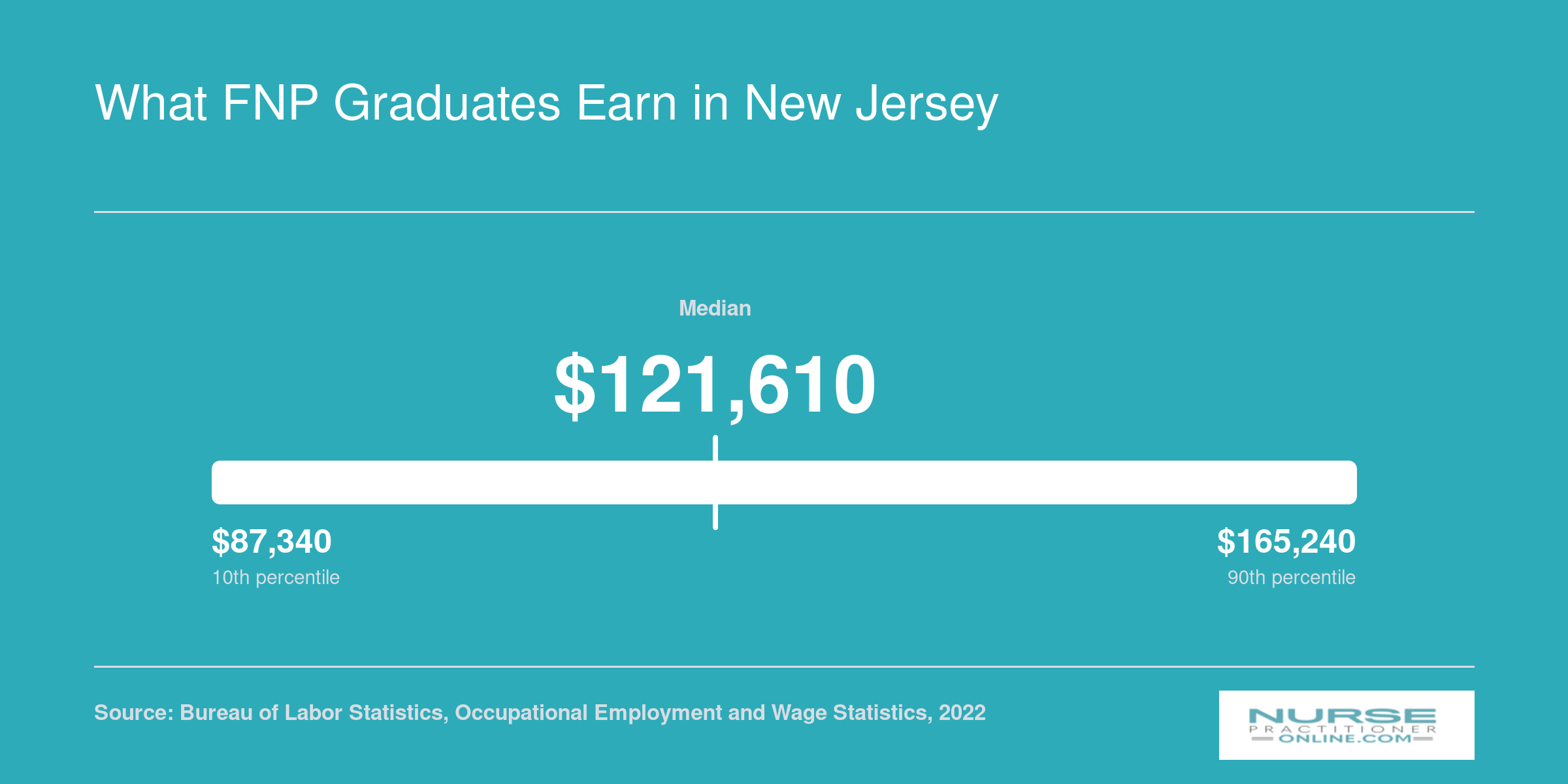 National nurse practitioner salary distribution from $87,340 at the 10th percentile to $165,240 at the 90th percentile, 2022 BLS data