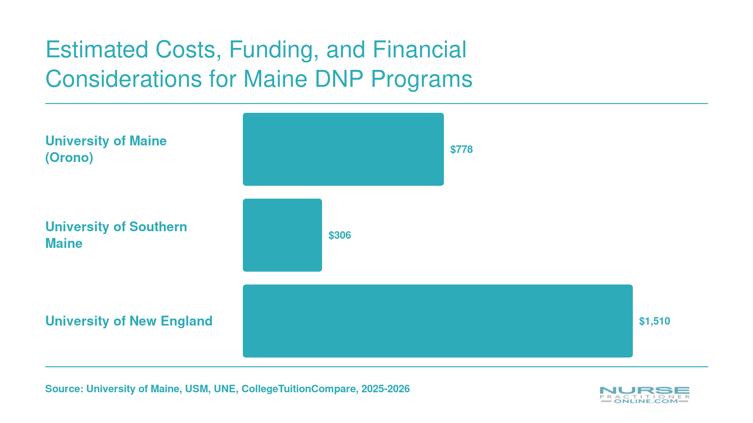 Per-credit graduate nursing tuition rates: University of Maine $778 (2025-2026), University of Southern Maine $306 (2024-2025), University of New England $1,510 (2024-2025)