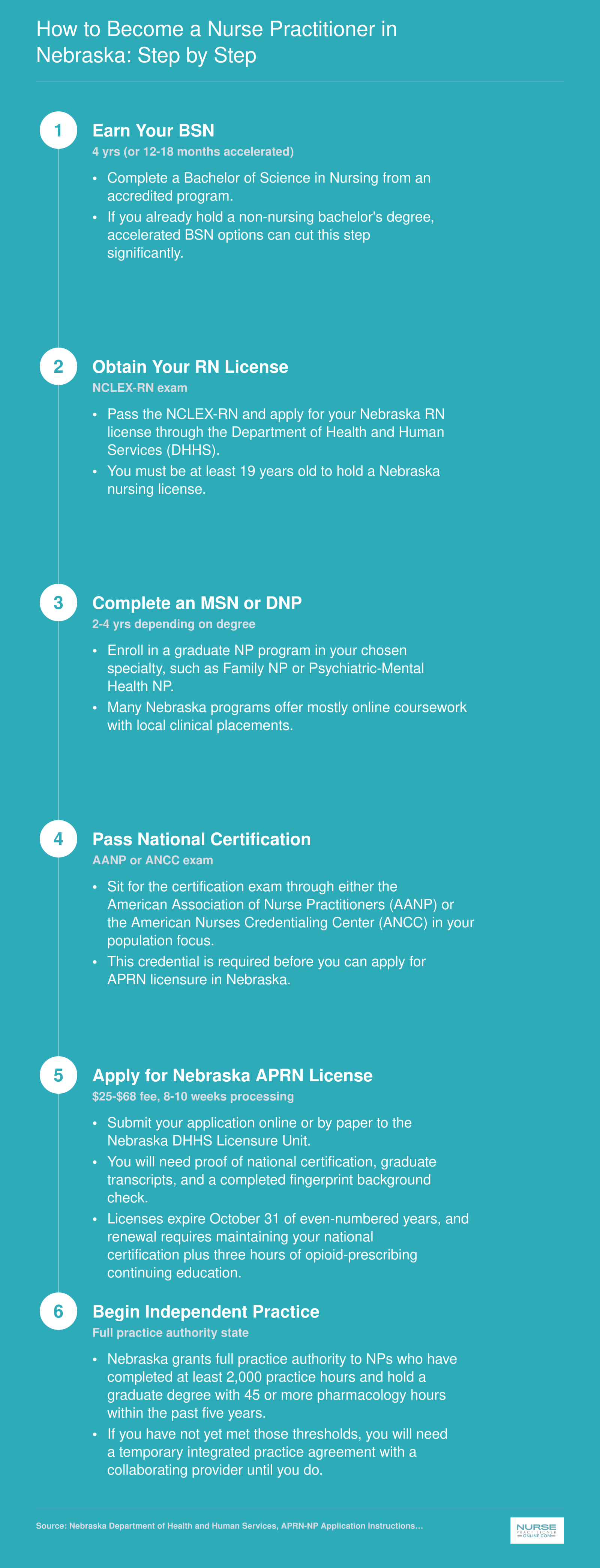 Six-step pathway from earning a BSN to independent NP practice in Nebraska, including DHHS licensure fees and processing times