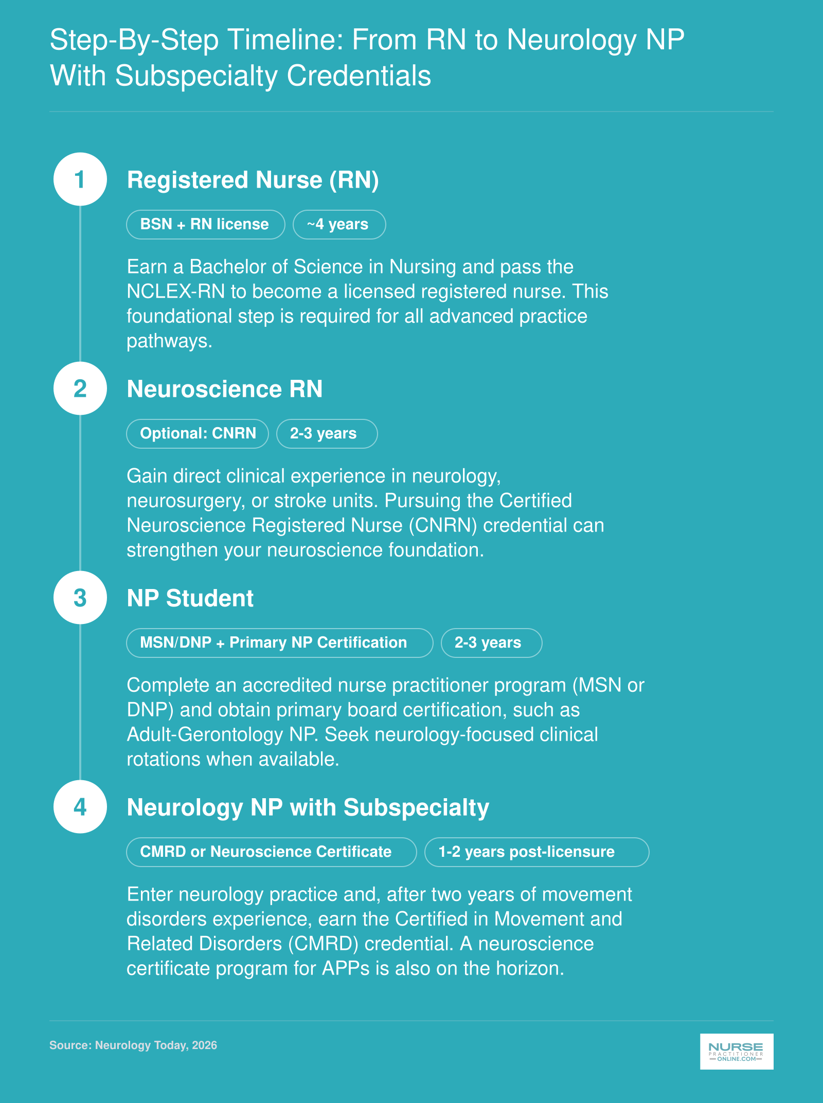 Career pathway from registered nurse to neurology nurse practitioner with subspecialty certifications, showing approximate timeframes.