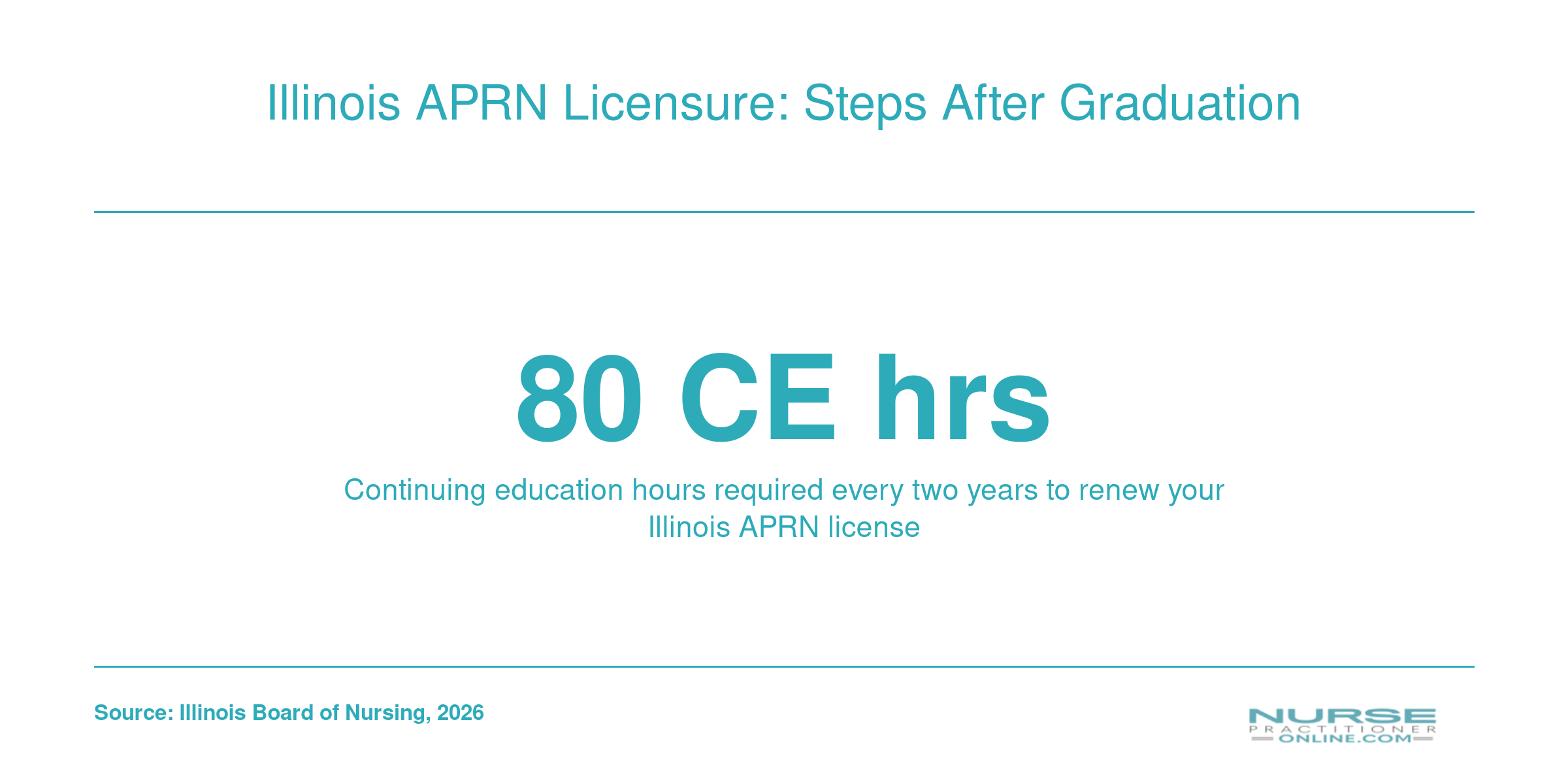 Infographic showing 80 continuing education hours required per two year renewal cycle for Illinois APRN licensure