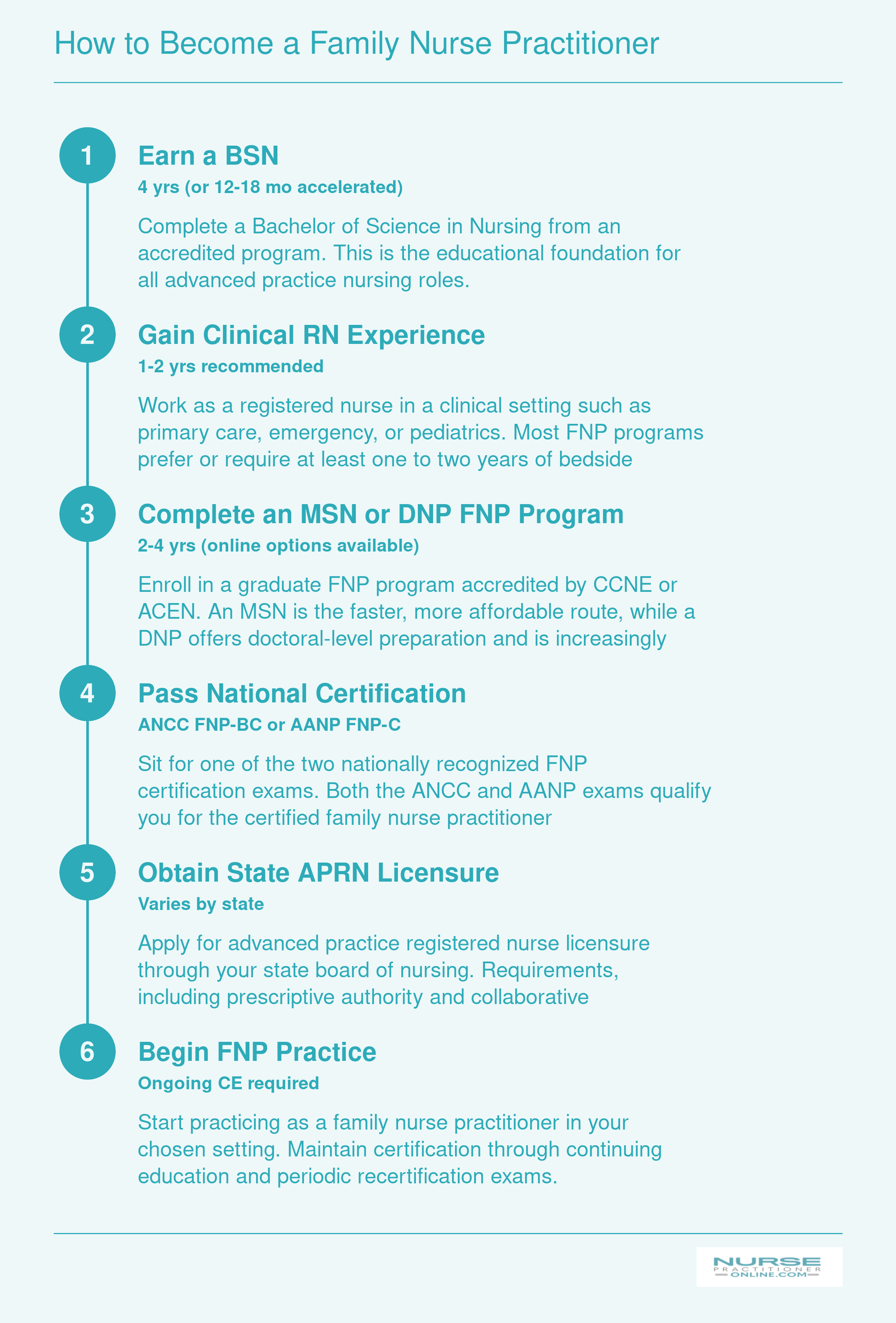 Six-step RN-to-FNP pathway: BSN, clinical experience, MSN or DNP program, national certification, state licensure, and practice