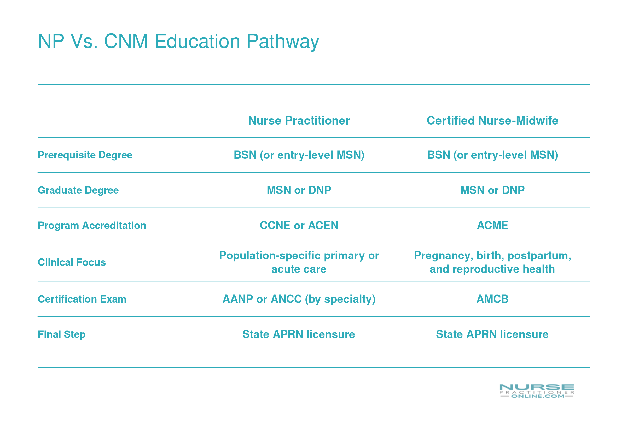 NP vs. CNM Education Pathway
