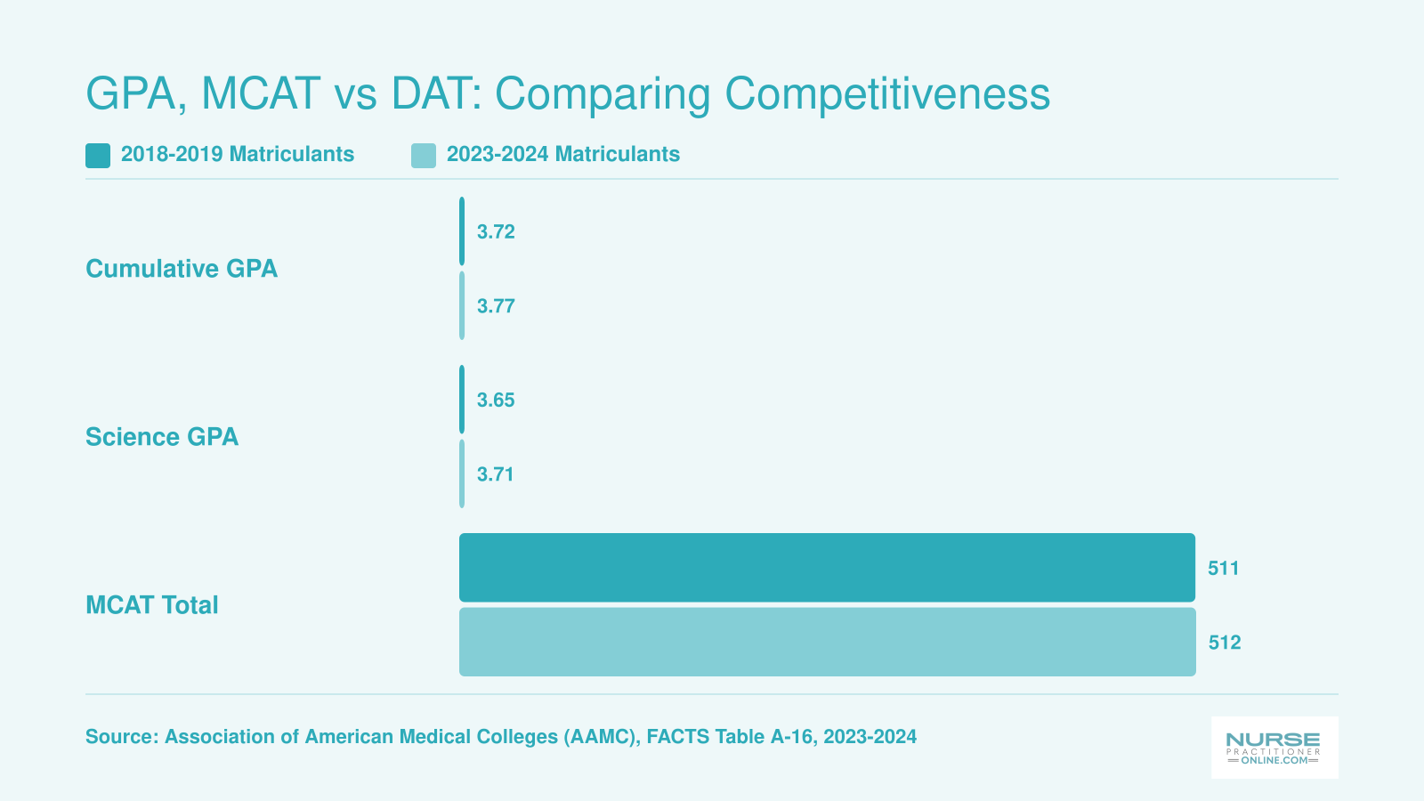 MD matriculant averages rose from 3.72 cumulative GPA and 511.2 MCAT in 2018-2019 to 3.77 and 511.7 in 2023-2024