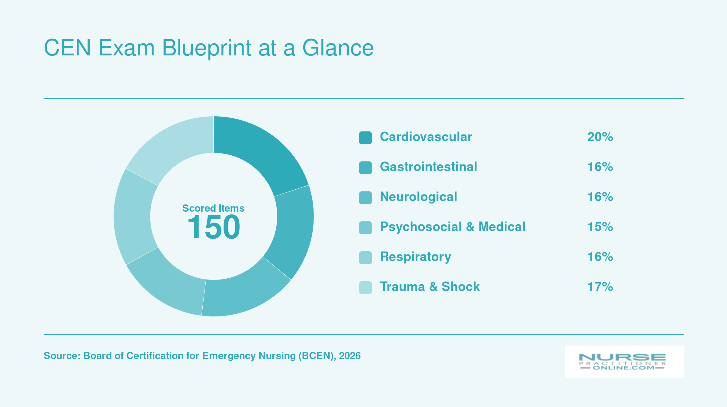 CEN exam content distribution across six major domains, each weighted between 15% and 20% of the 150 scored questions