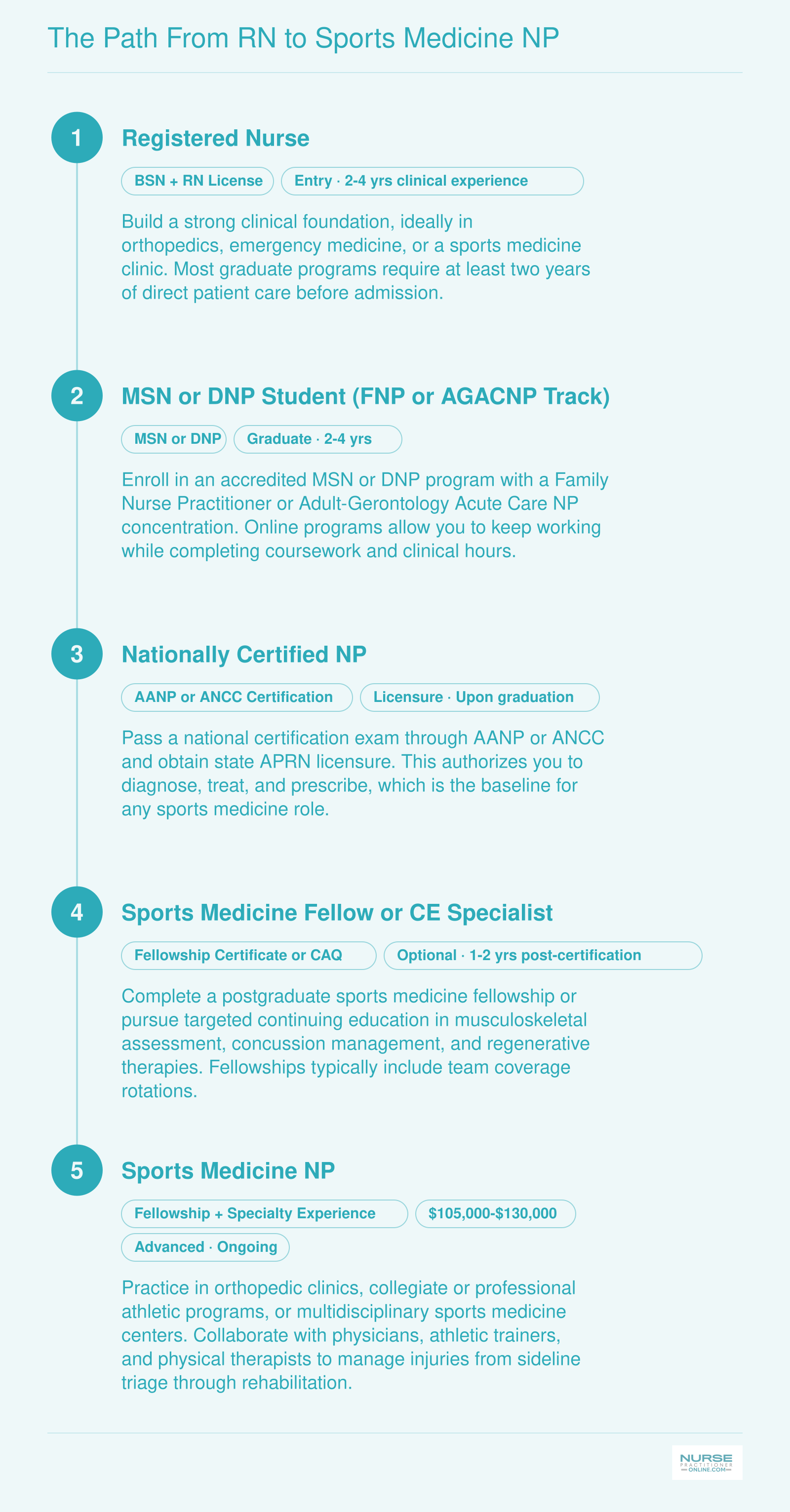 The Path From RN to Sports Medicine NP