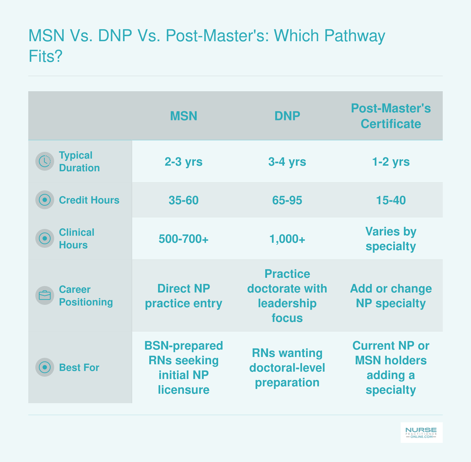 Side-by-side comparison of MSN, DNP, and post-master's certificate NP pathways across duration, credits, clinical hours, and career fit