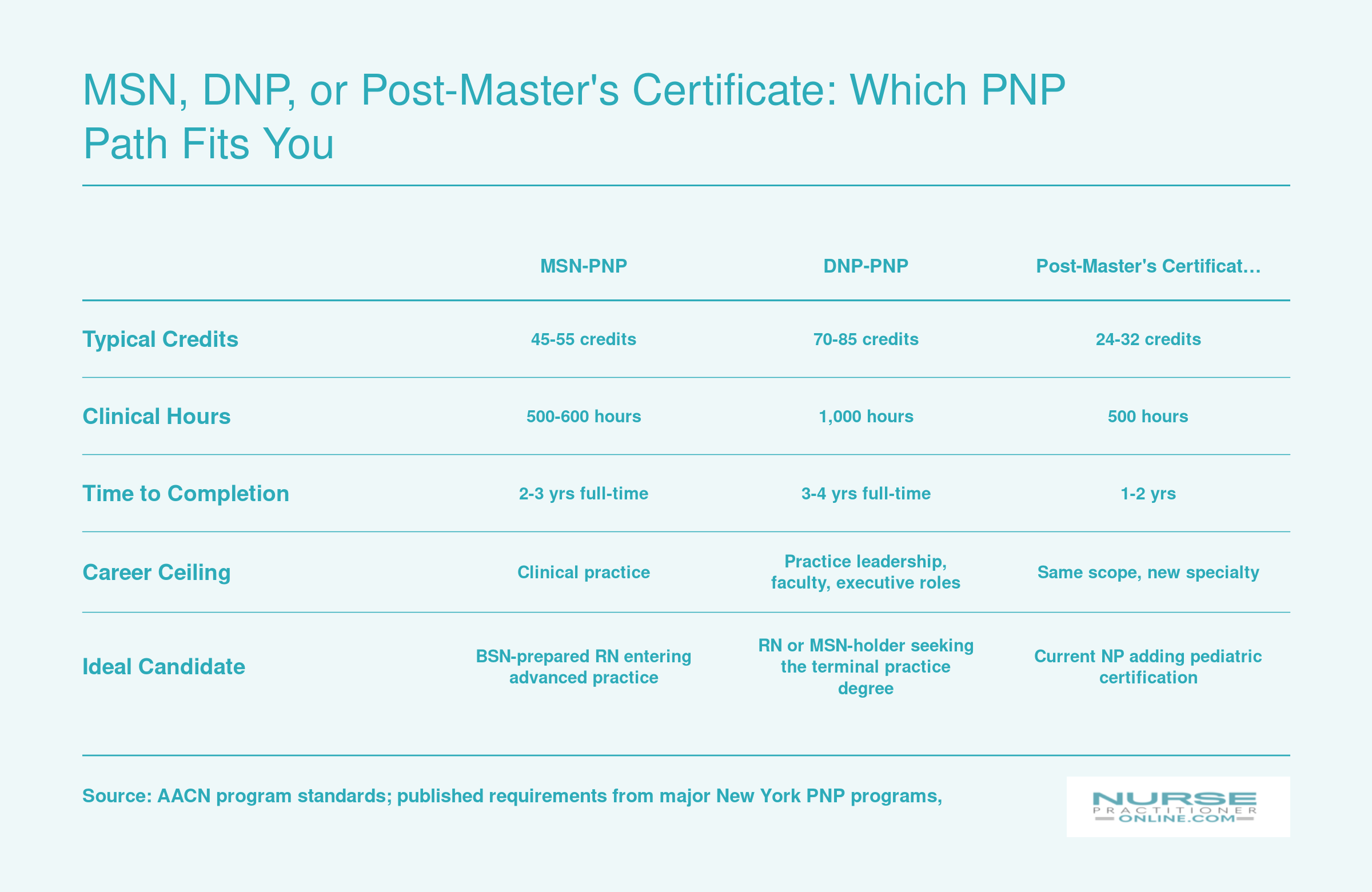 Side-by-side comparison of MSN, DNP, and post-master's certificate PNP pathways showing credits, clinical hours, completion time, career ceiling, and ideal candidate